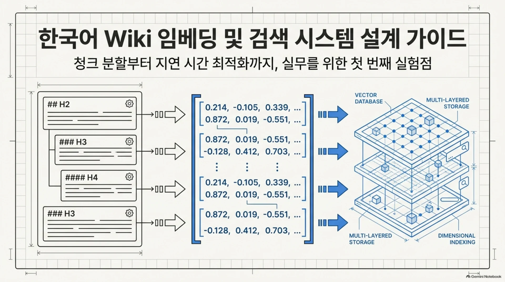 한국어 Wiki 임베딩 및 검색 시스템 설계 가이드, 슬라이드 1/21