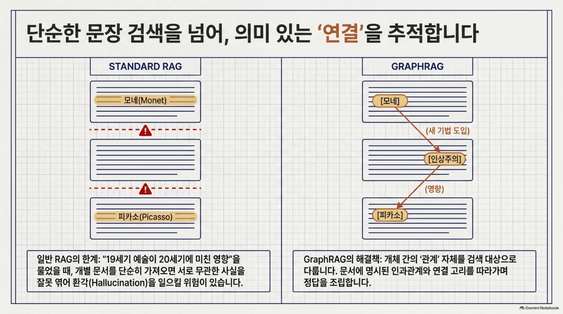 GraphRAG는 그래프에서 어떤 근거를 찾아 답하는가, 슬라이드 2/16
