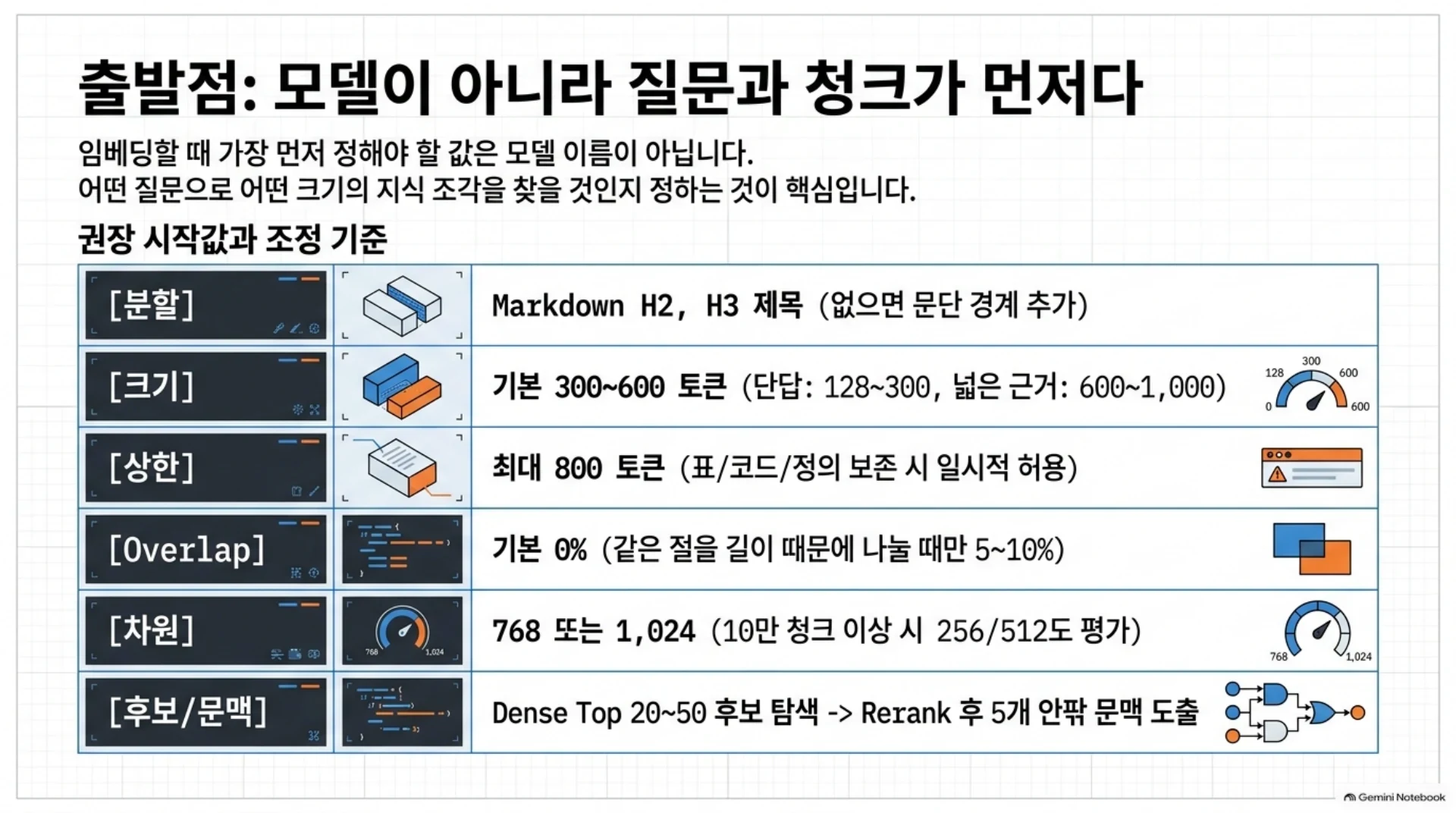 출발점, 모델이 아니라 질문과 청크가 먼저다, 슬라이드 2/21