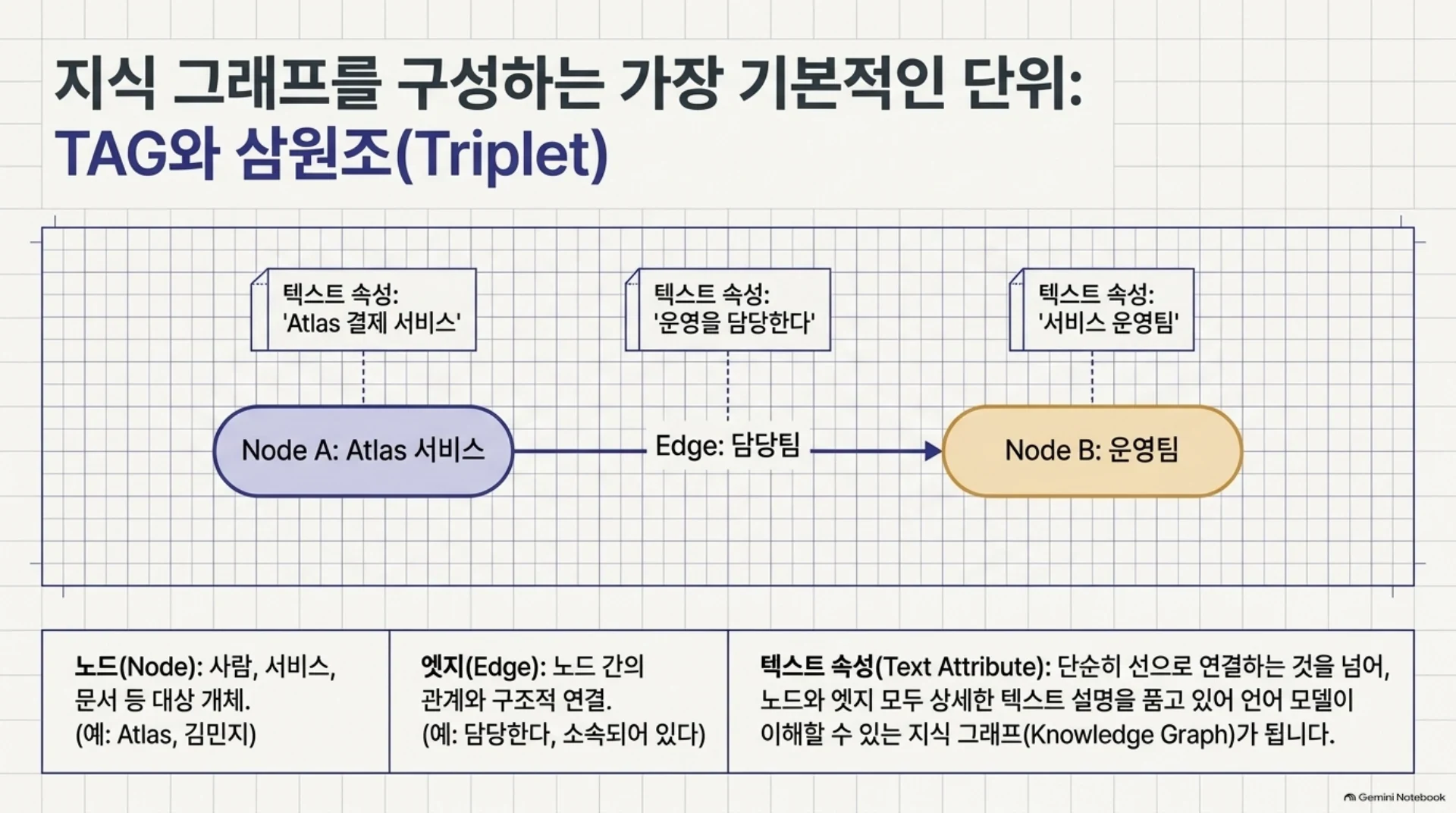 GraphRAG는 그래프에서 어떤 근거를 찾아 답하는가, 슬라이드 3/16