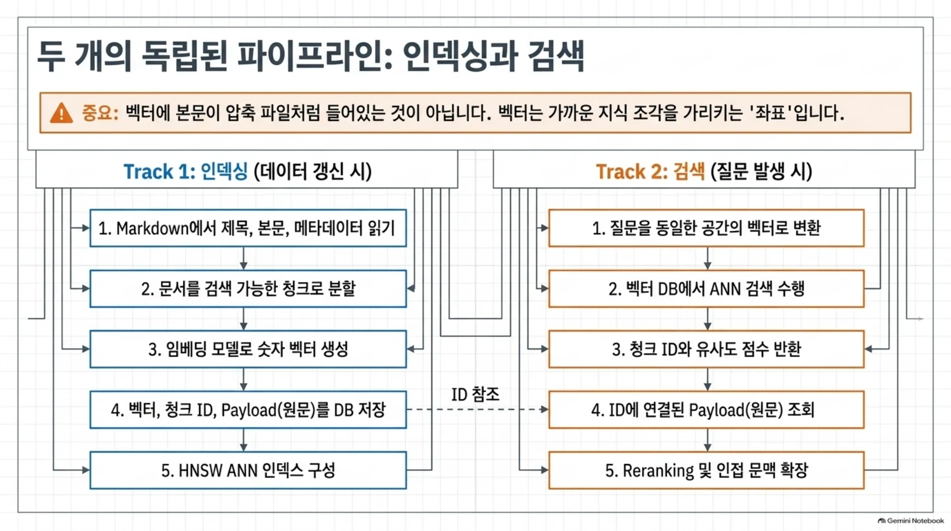 두 개의 독립된 파이프라인, 인덱싱과 검색, 슬라이드 3/21