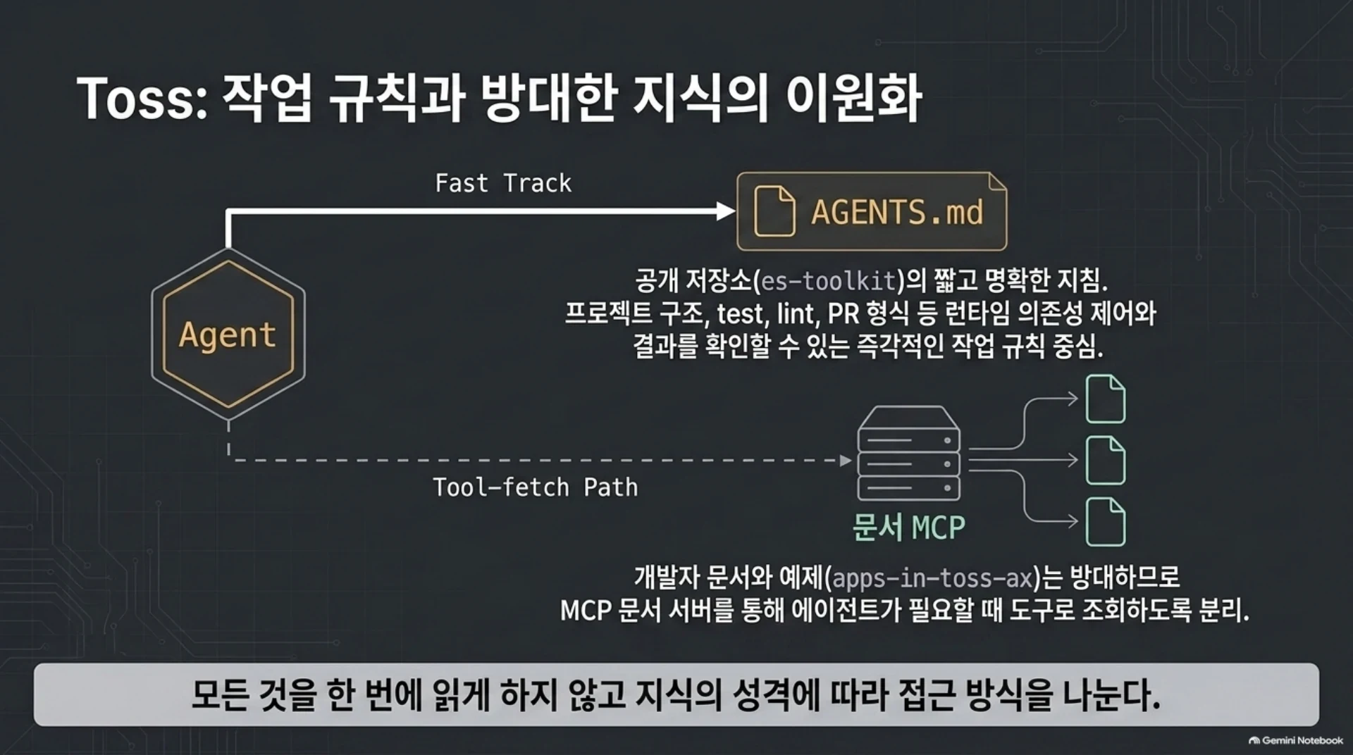 AI 코딩 에이전트에 회사의 일하는 법을 넣는 방법 — 5개 기업 사례, 슬라이드 4/13