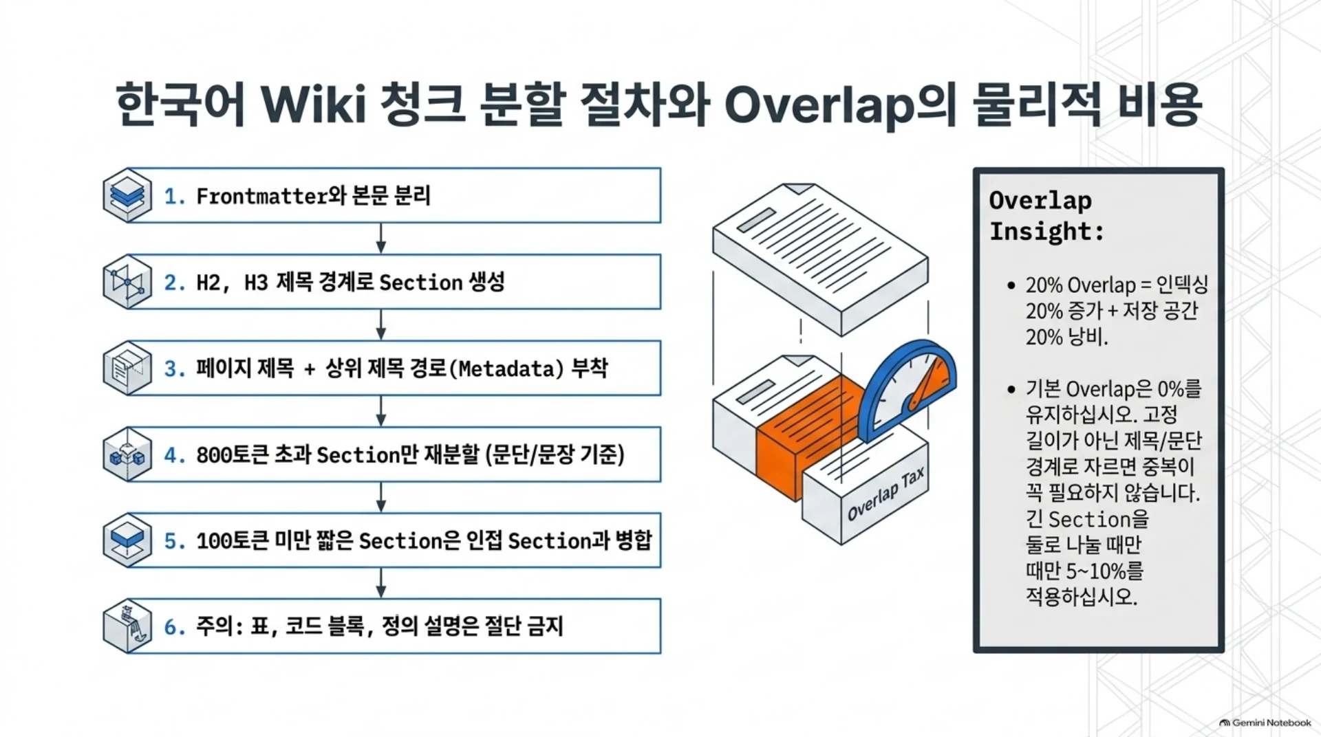 한국어 Wiki 청크 분할 절차와 overlap 비용, 슬라이드 4/21