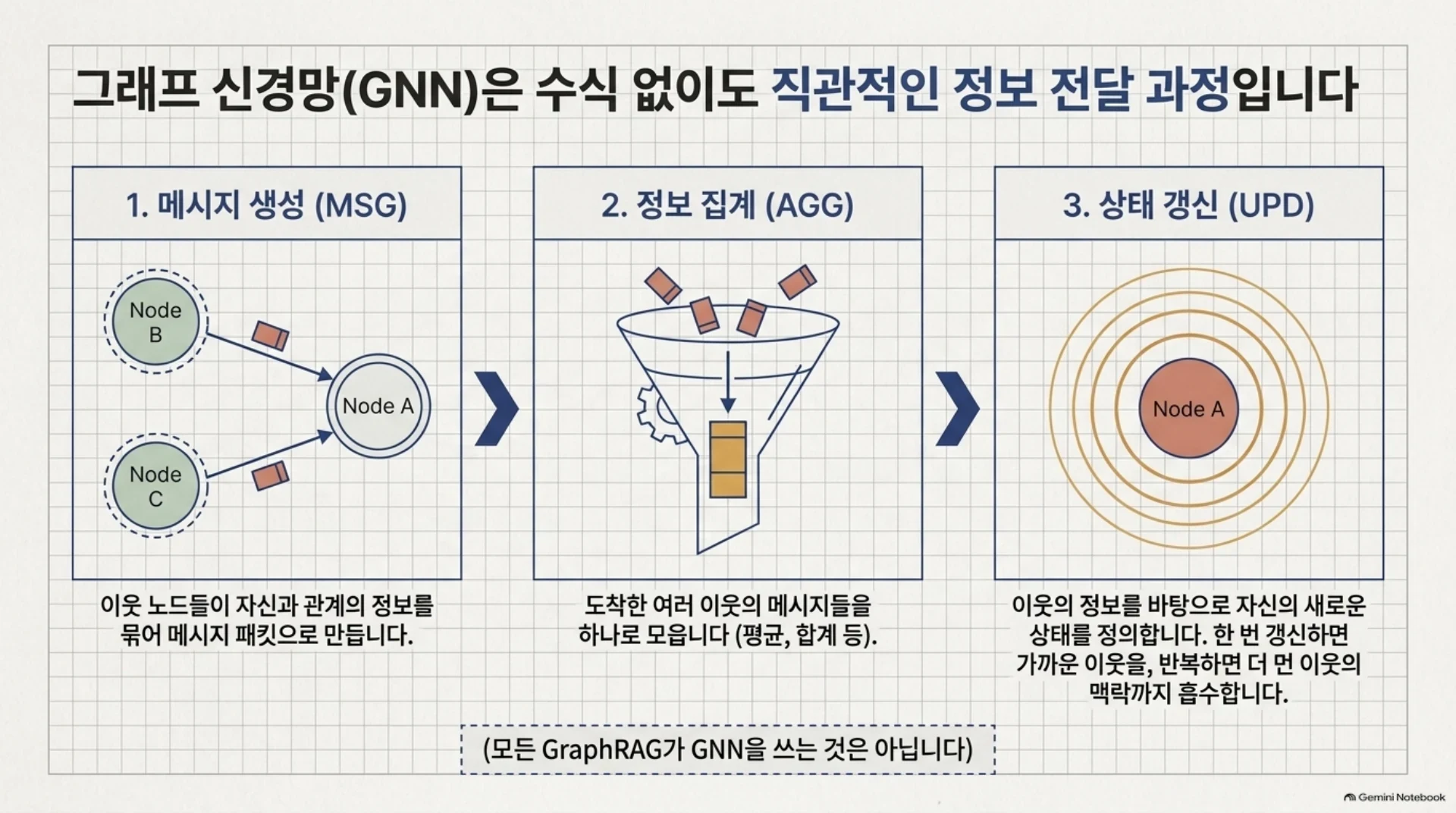 GraphRAG는 그래프에서 어떤 근거를 찾아 답하는가, 슬라이드 4/16