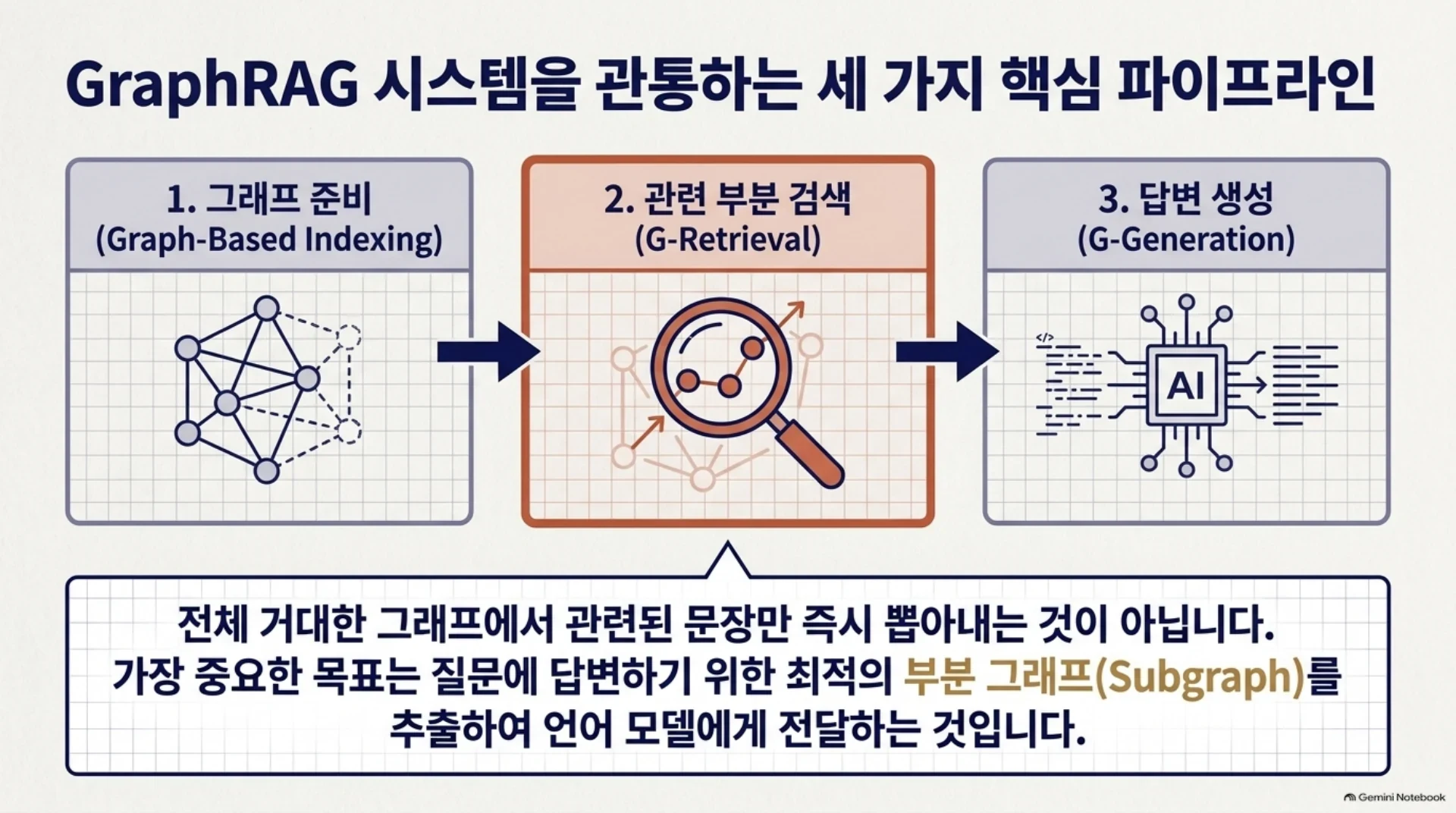 GraphRAG는 그래프에서 어떤 근거를 찾아 답하는가, 슬라이드 5/16
