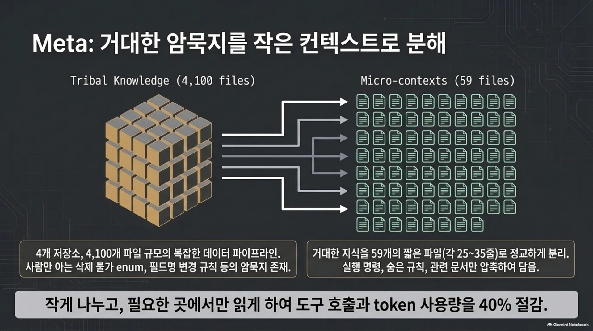 AI 코딩 에이전트에 회사의 일하는 법을 넣는 방법 — 5개 기업 사례, 슬라이드 6/13