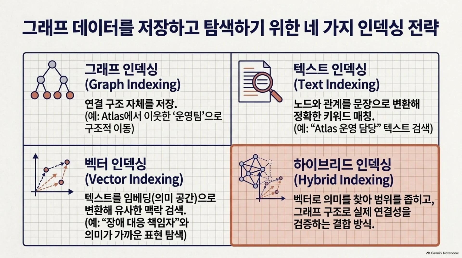 GraphRAG는 그래프에서 어떤 근거를 찾아 답하는가, 슬라이드 6/16