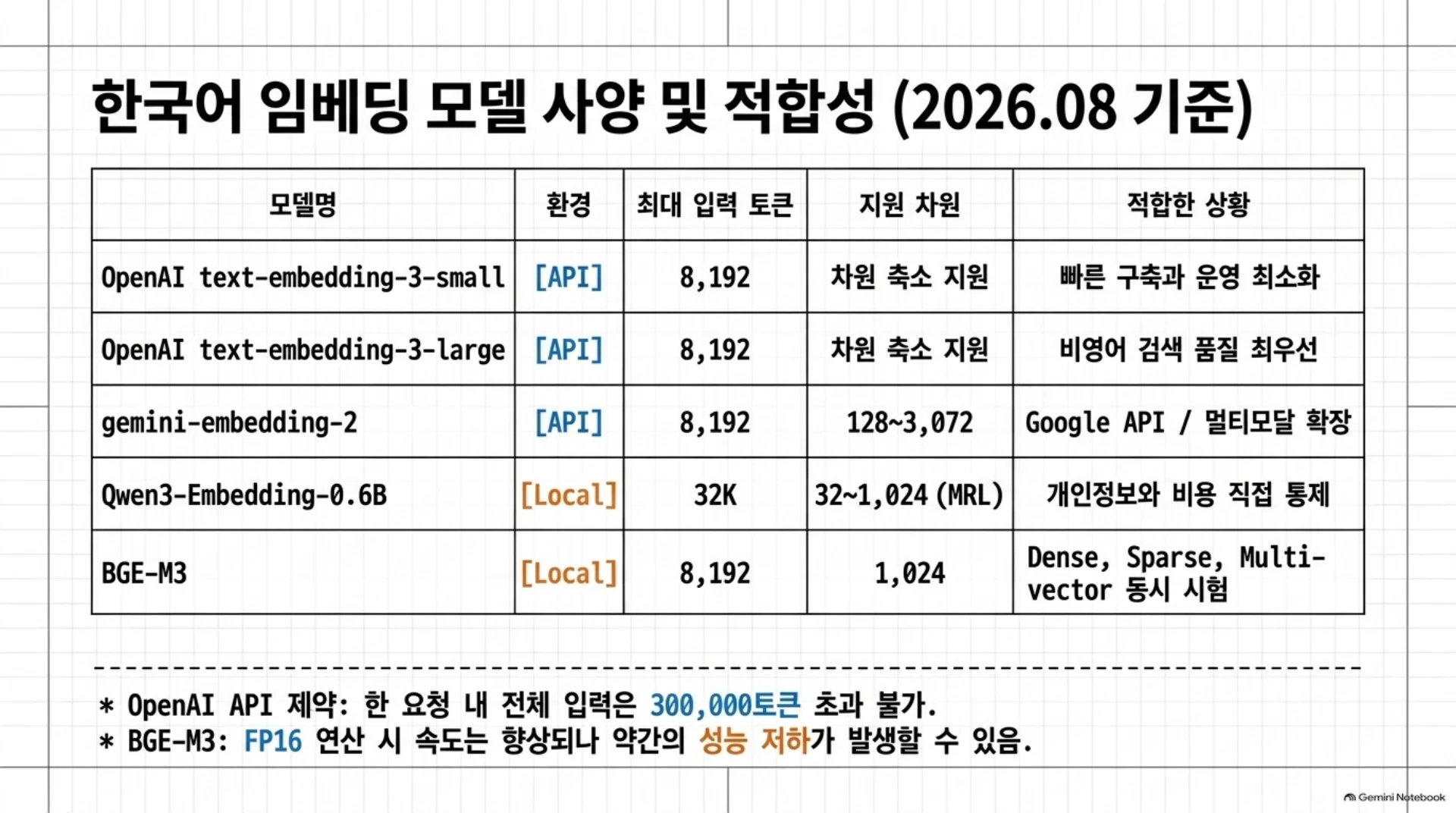 한국어 임베딩 모델 사양과 적합성, 슬라이드 8/21