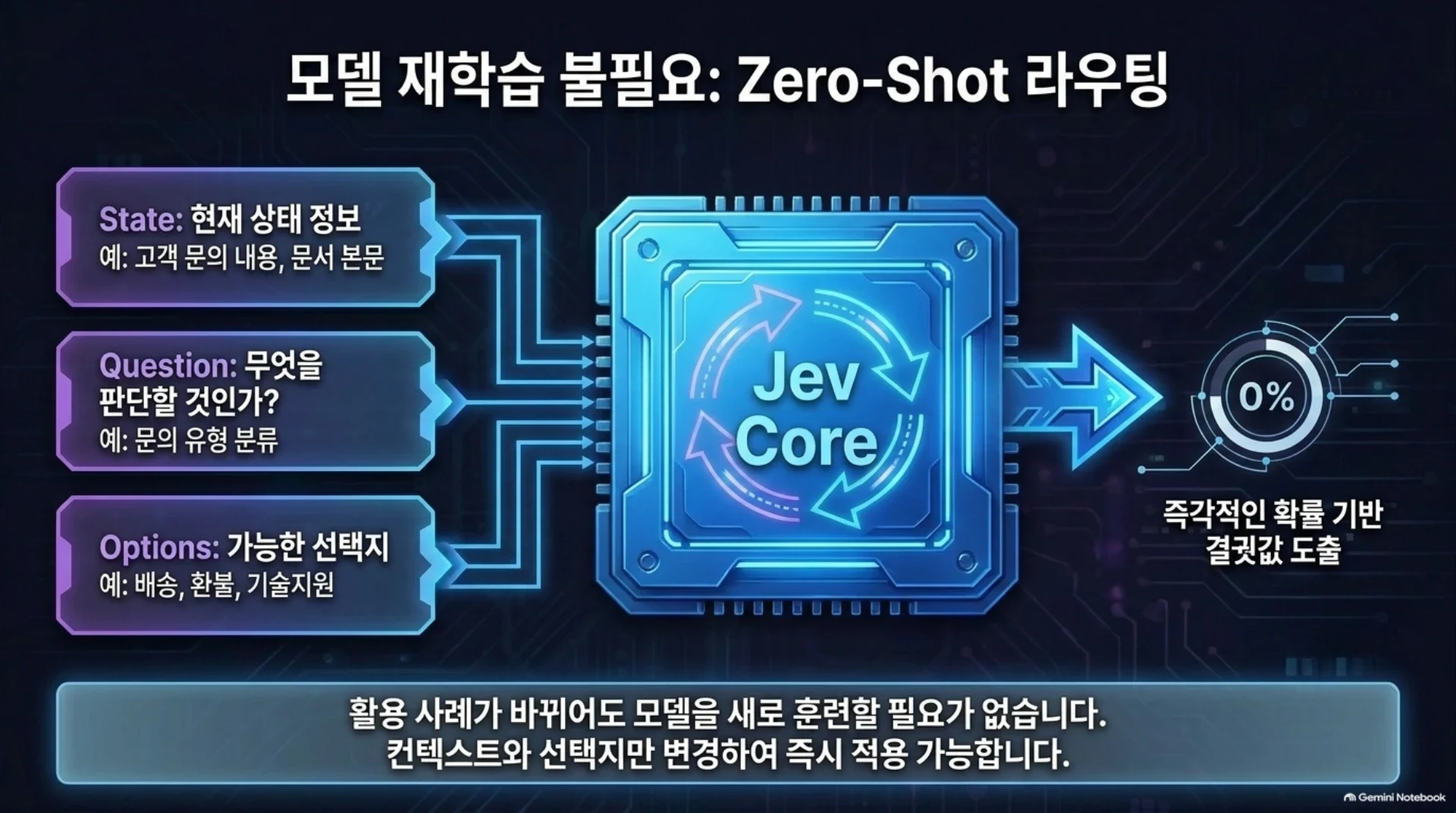 LLM이 판단하면 되는데, 왜 Jev가 필요한가?, 슬라이드 8/14