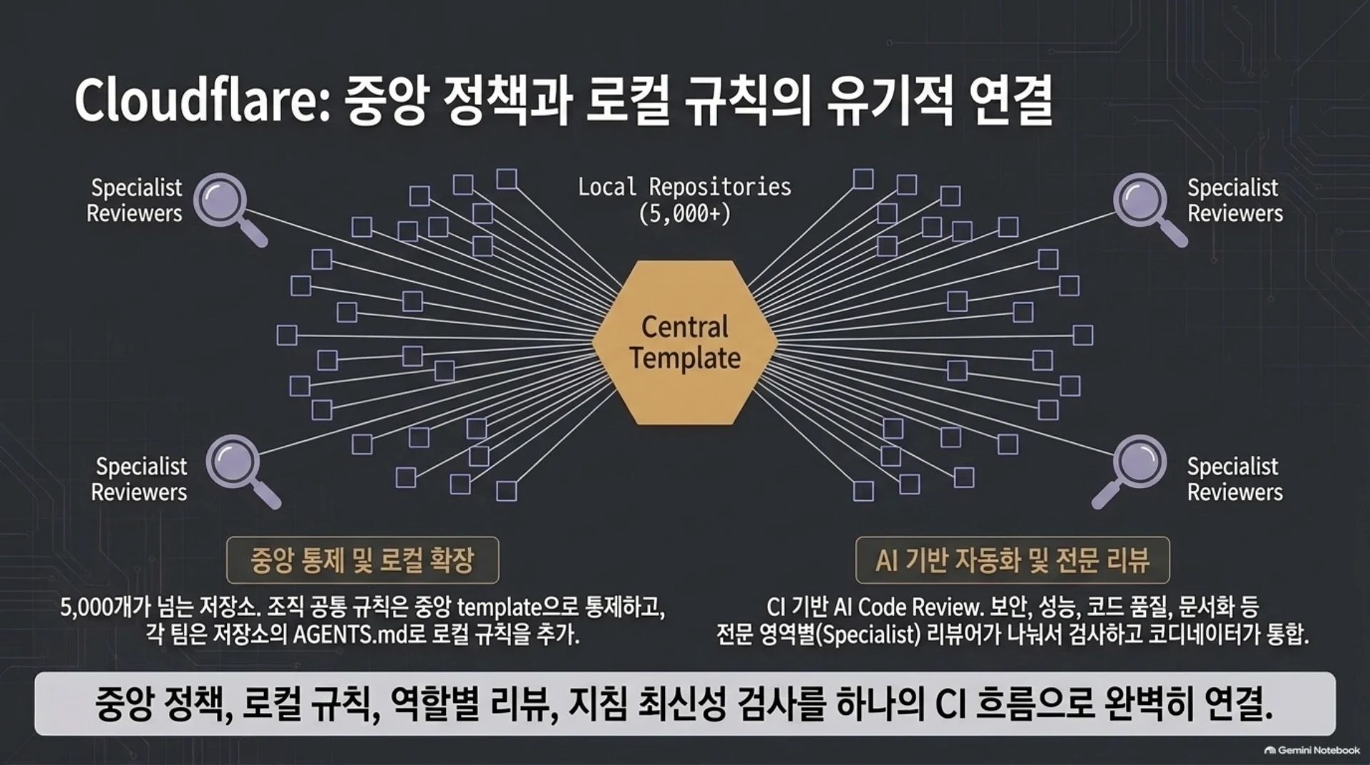 AI 코딩 에이전트에 회사의 일하는 법을 넣는 방법 — 5개 기업 사례, 슬라이드 8/13