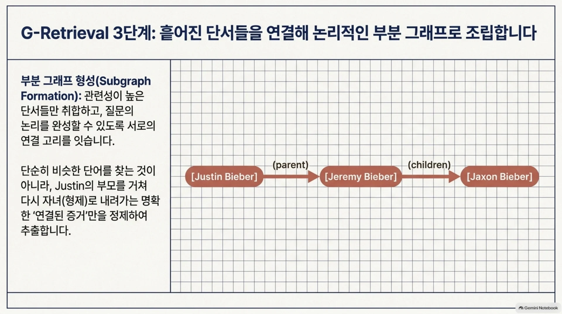 GraphRAG는 그래프에서 어떤 근거를 찾아 답하는가, 슬라이드 9/16