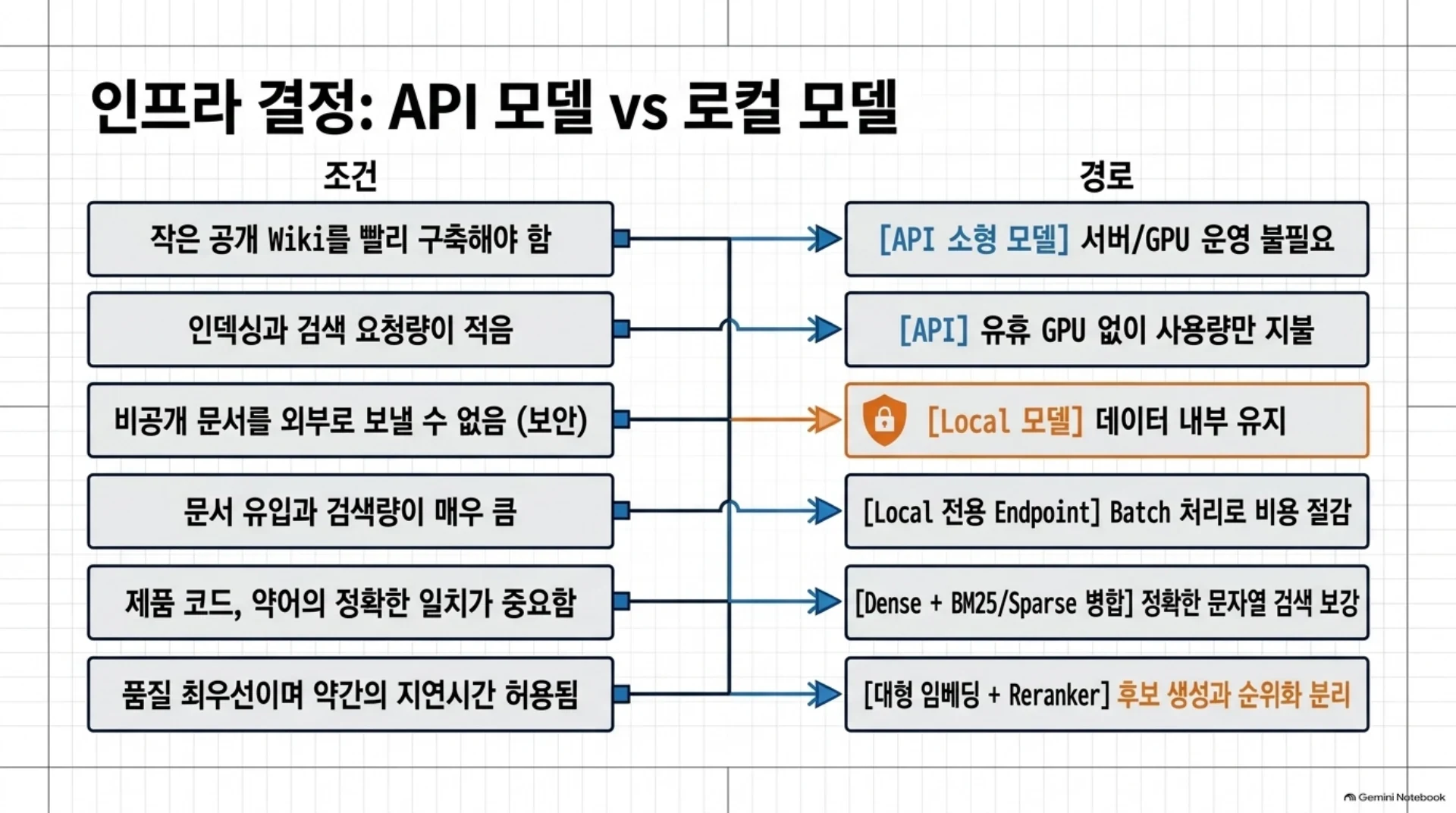 API 모델과 로컬 모델 선택, 슬라이드 9/21