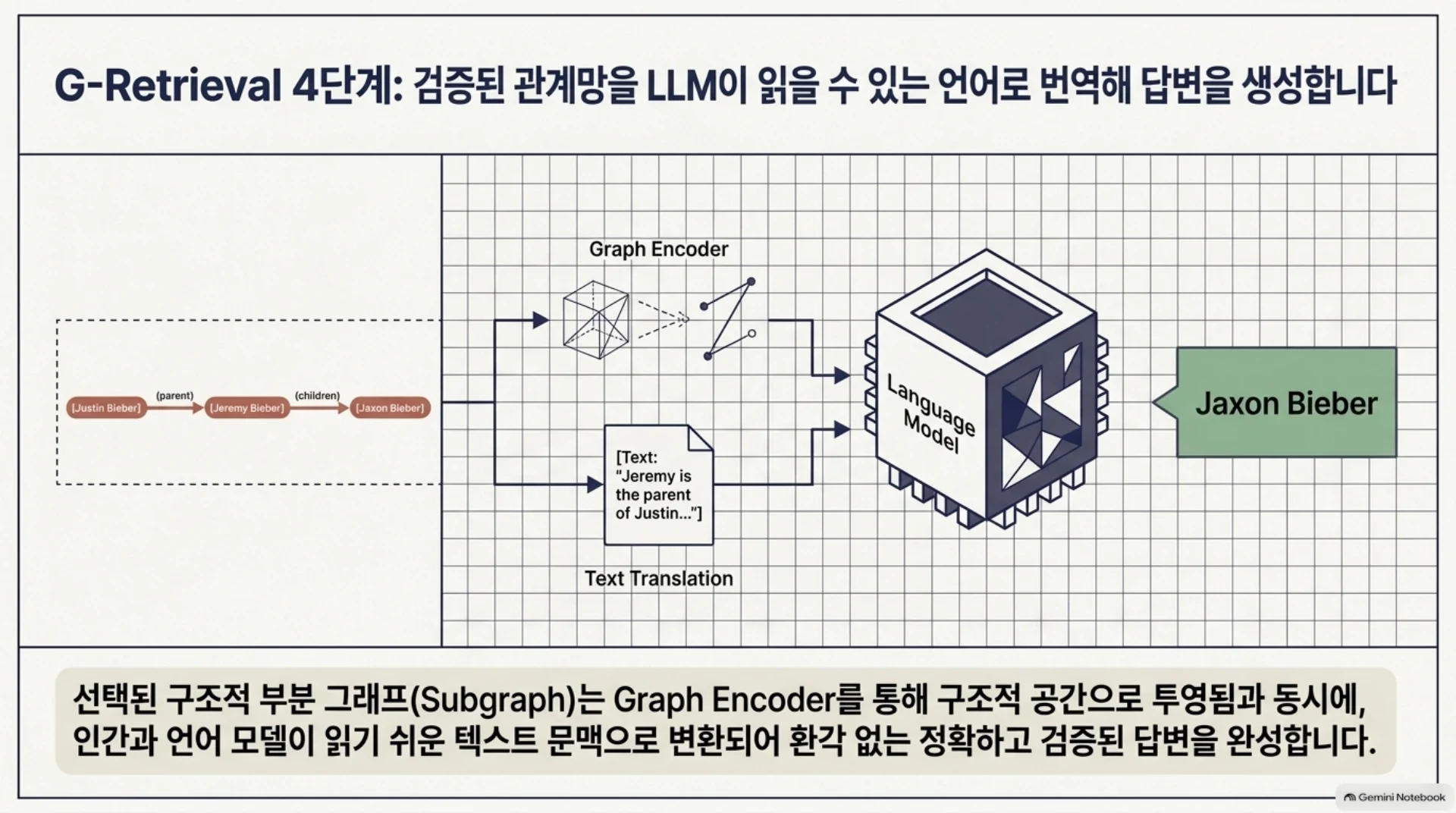 GraphRAG는 그래프에서 어떤 근거를 찾아 답하는가, 슬라이드 10/16