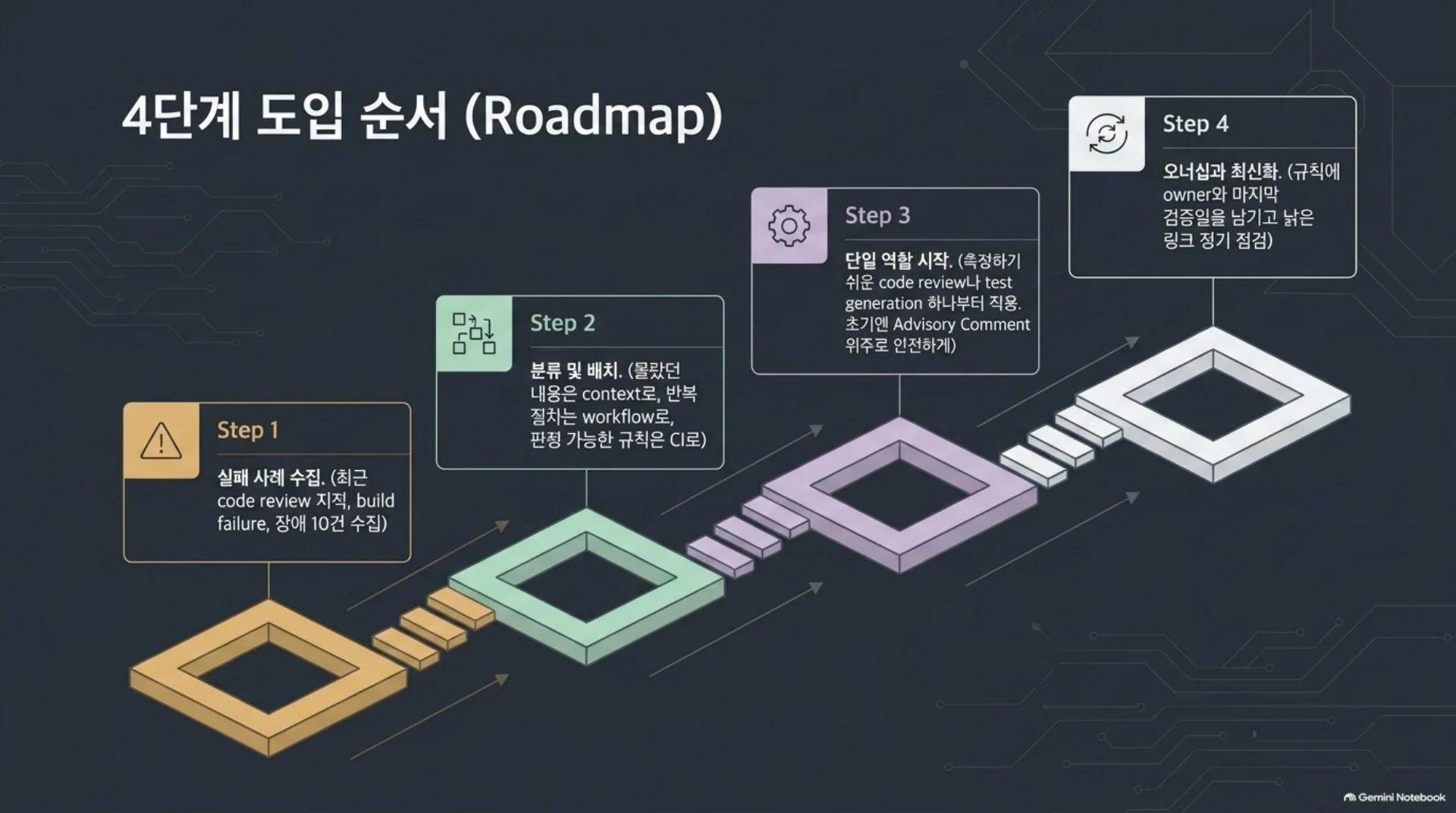 AI 코딩 에이전트에 회사의 일하는 법을 넣는 방법 — 5개 기업 사례, 슬라이드 11/13