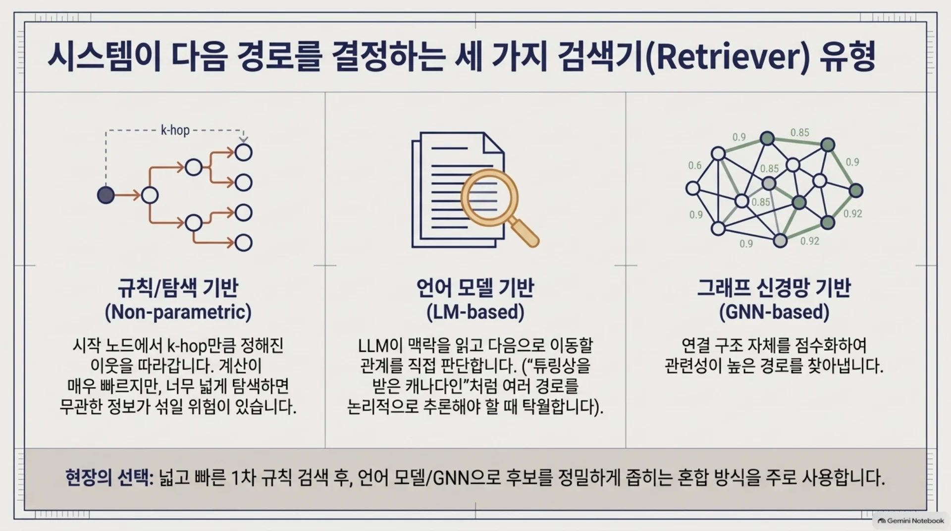 GraphRAG는 그래프에서 어떤 근거를 찾아 답하는가, 슬라이드 11/16