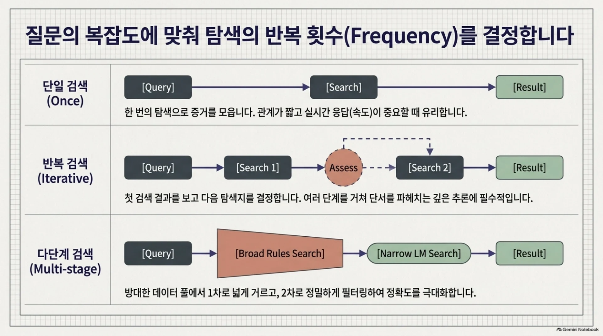 GraphRAG는 그래프에서 어떤 근거를 찾아 답하는가, 슬라이드 12/16