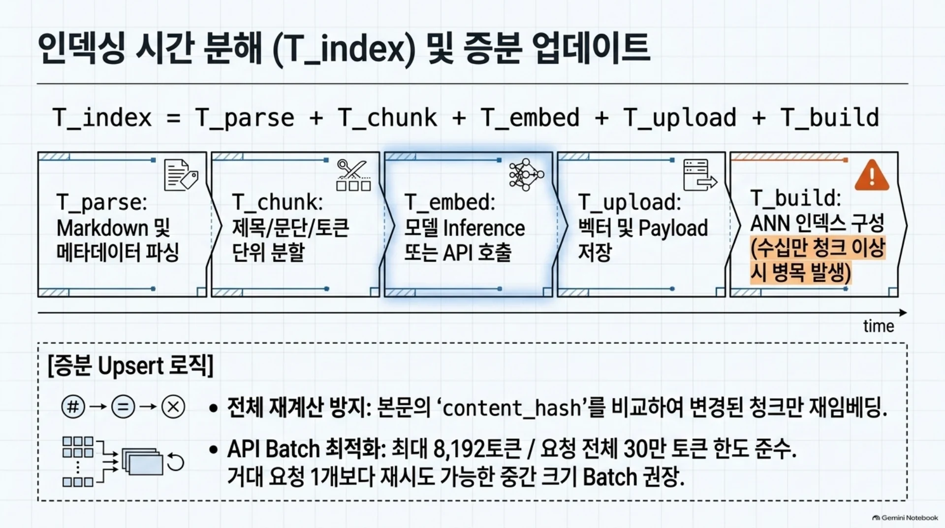 인덱싱 시간 분해와 증분 업데이트, 슬라이드 13/21