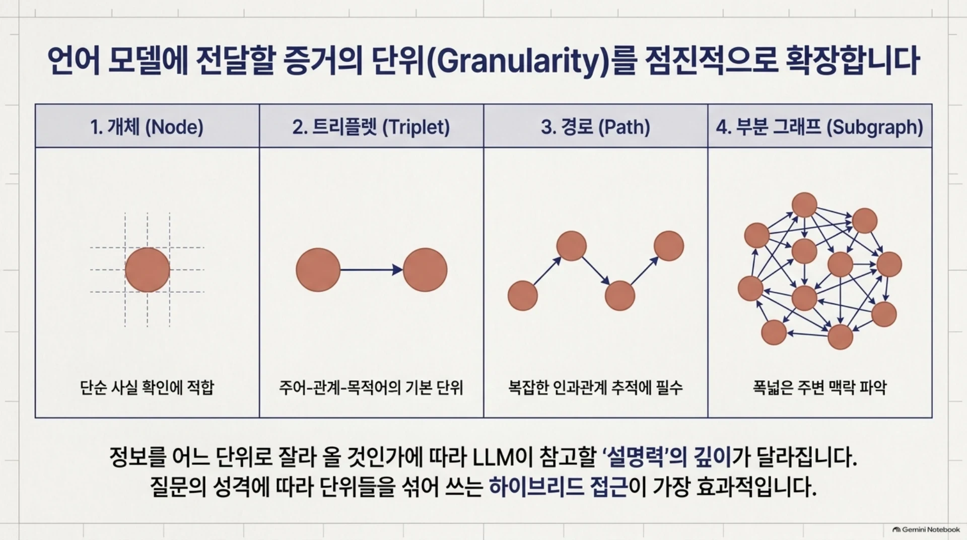 GraphRAG는 그래프에서 어떤 근거를 찾아 답하는가, 슬라이드 13/16
