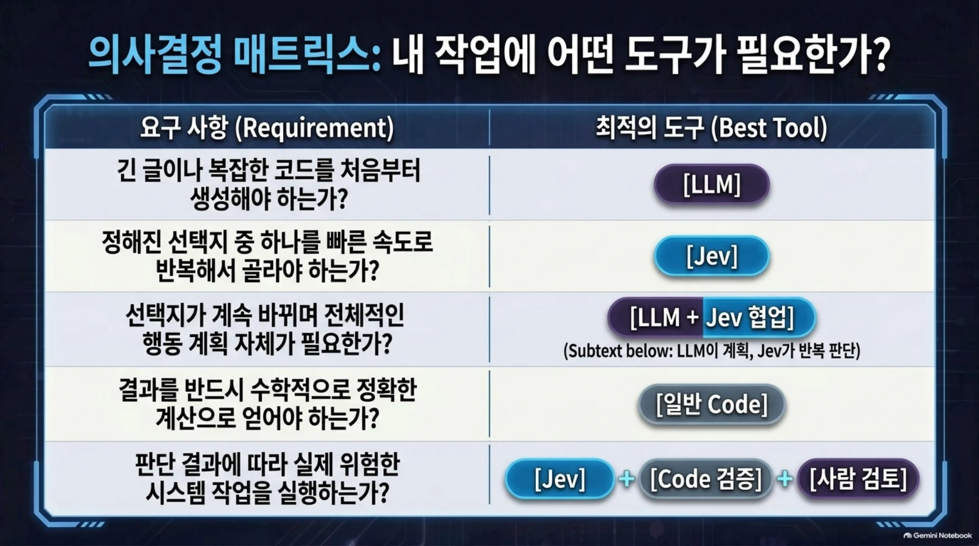 LLM이 판단하면 되는데, 왜 Jev가 필요한가?, 슬라이드 13/14
