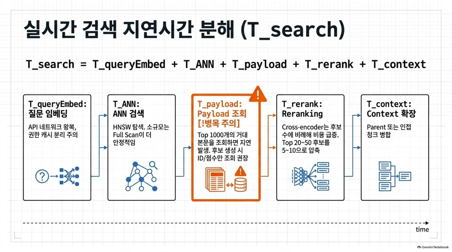 실시간 검색 지연시간 분해, 슬라이드 14/21