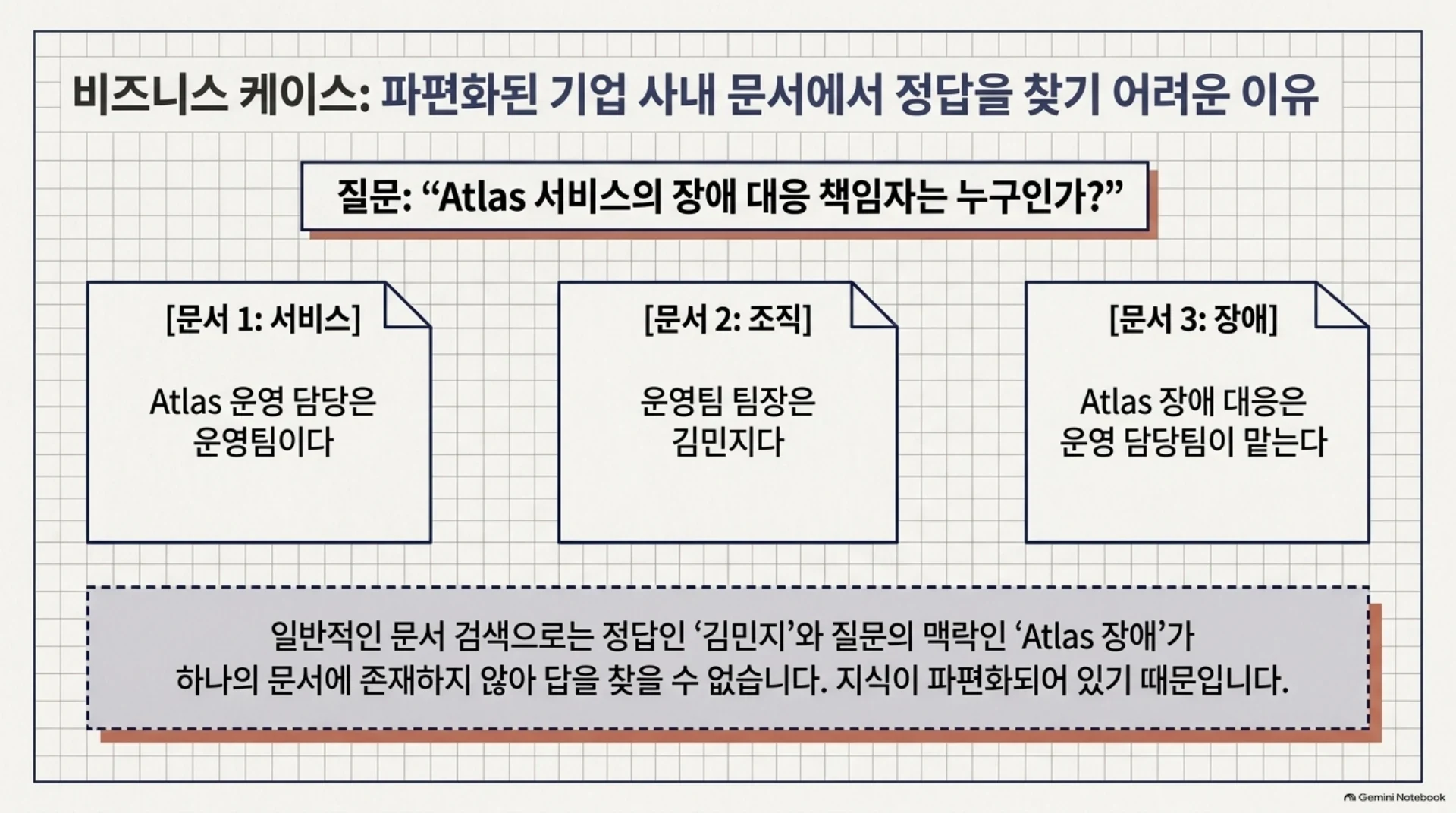 GraphRAG는 그래프에서 어떤 근거를 찾아 답하는가, 슬라이드 14/16