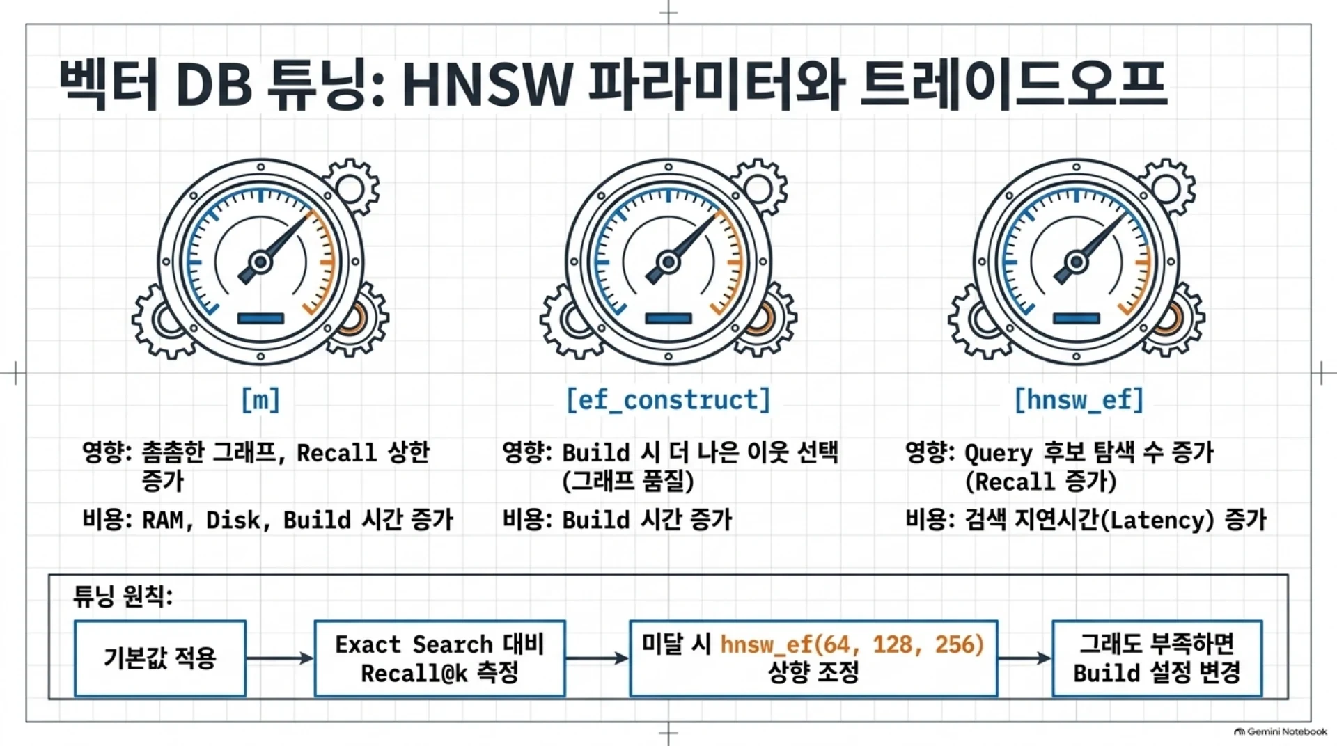 HNSW 파라미터와 근사 검색 최적화, 슬라이드 15/21