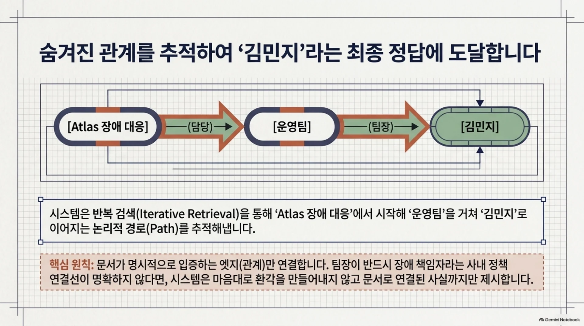 GraphRAG는 그래프에서 어떤 근거를 찾아 답하는가, 슬라이드 15/16