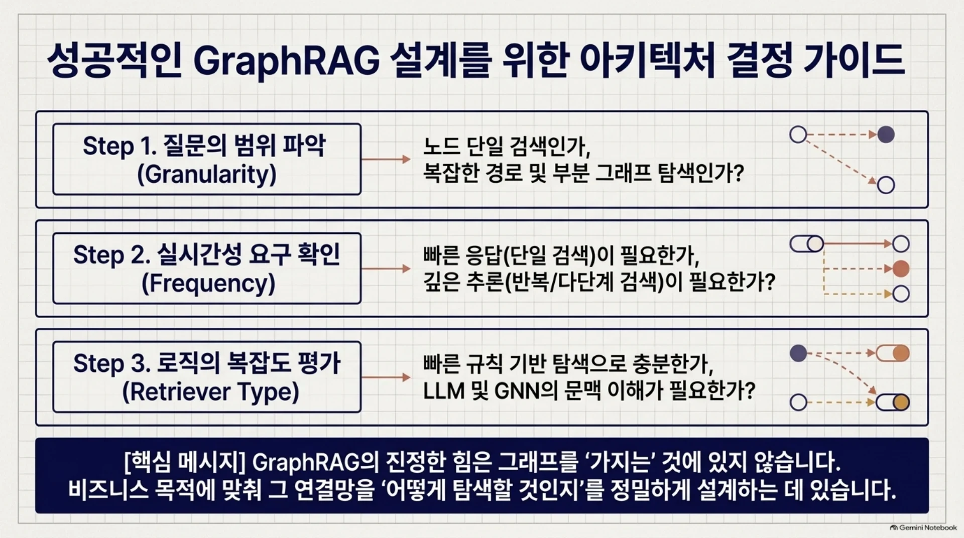 GraphRAG는 그래프에서 어떤 근거를 찾아 답하는가, 슬라이드 16/16