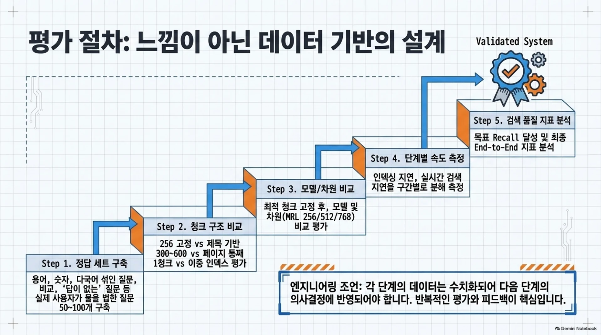 데이터 기반 평가 절차, 슬라이드 19/21