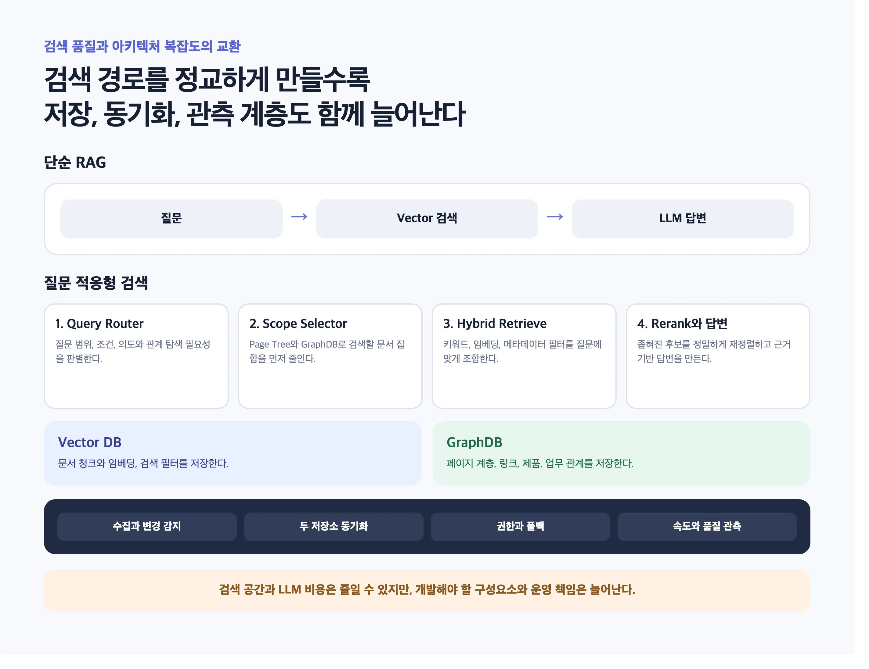 단순 RAG와 Query Router, Vector DB, GraphDB를 포함한 질문 적응형 검색 아키텍처 비교