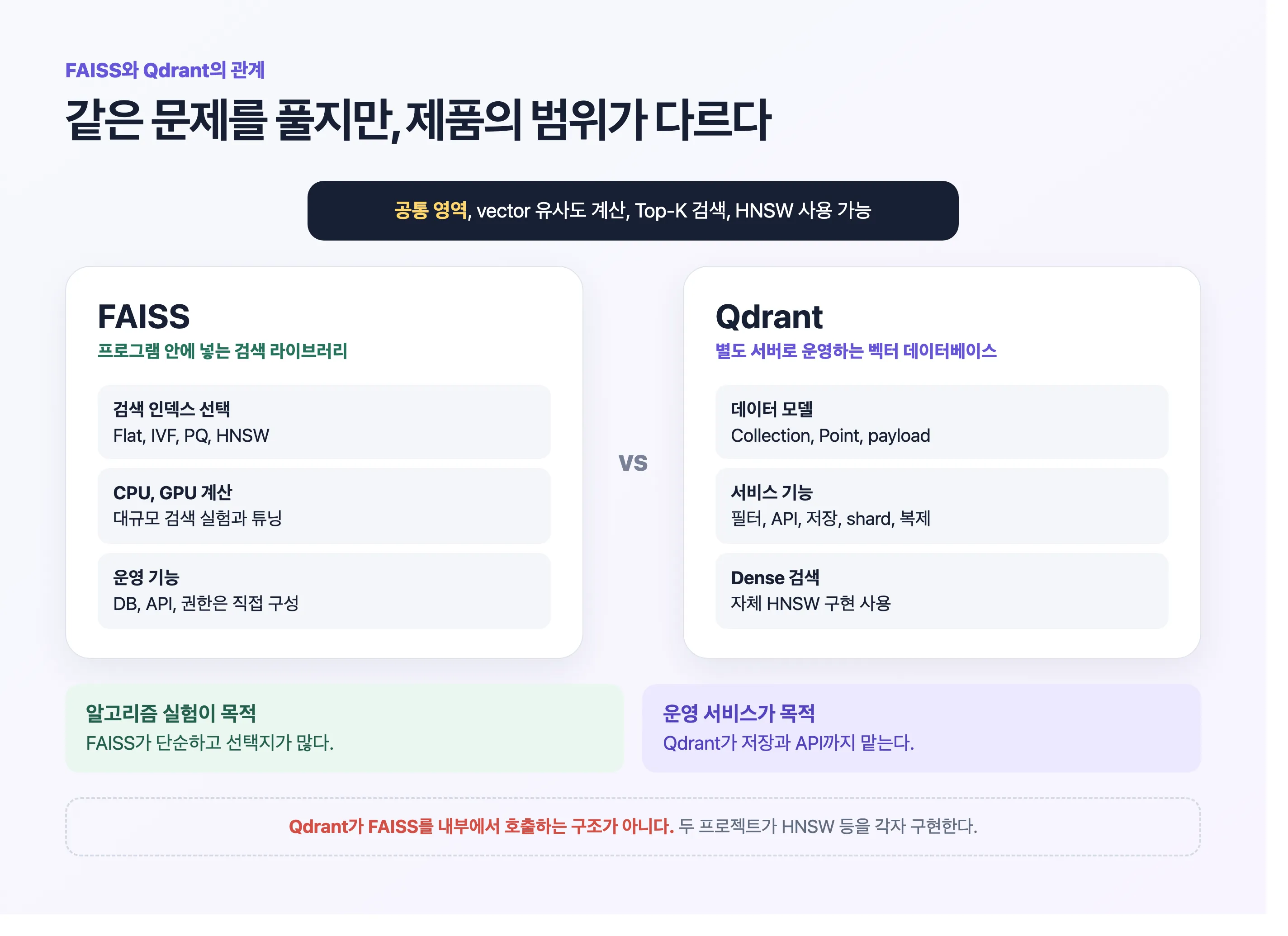 FAISS는 검색 라이브러리이고 Qdrant는 운영용 벡터 데이터베이스이며 HNSW를 각자 구현한다