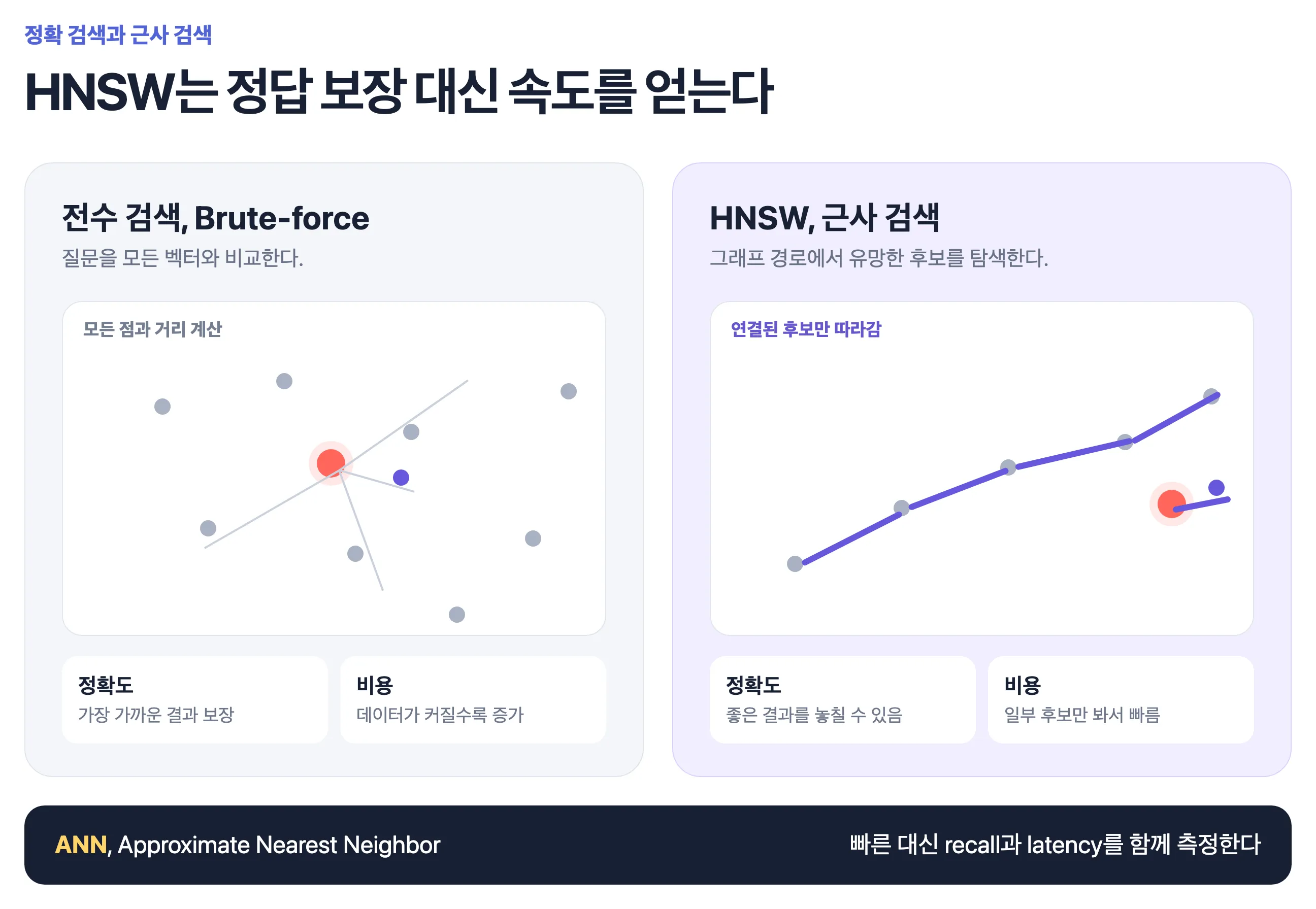 전수 검색은 모든 벡터를 비교하고 HNSW 근사 검색은 그래프에서 유망한 후보만 따라간다