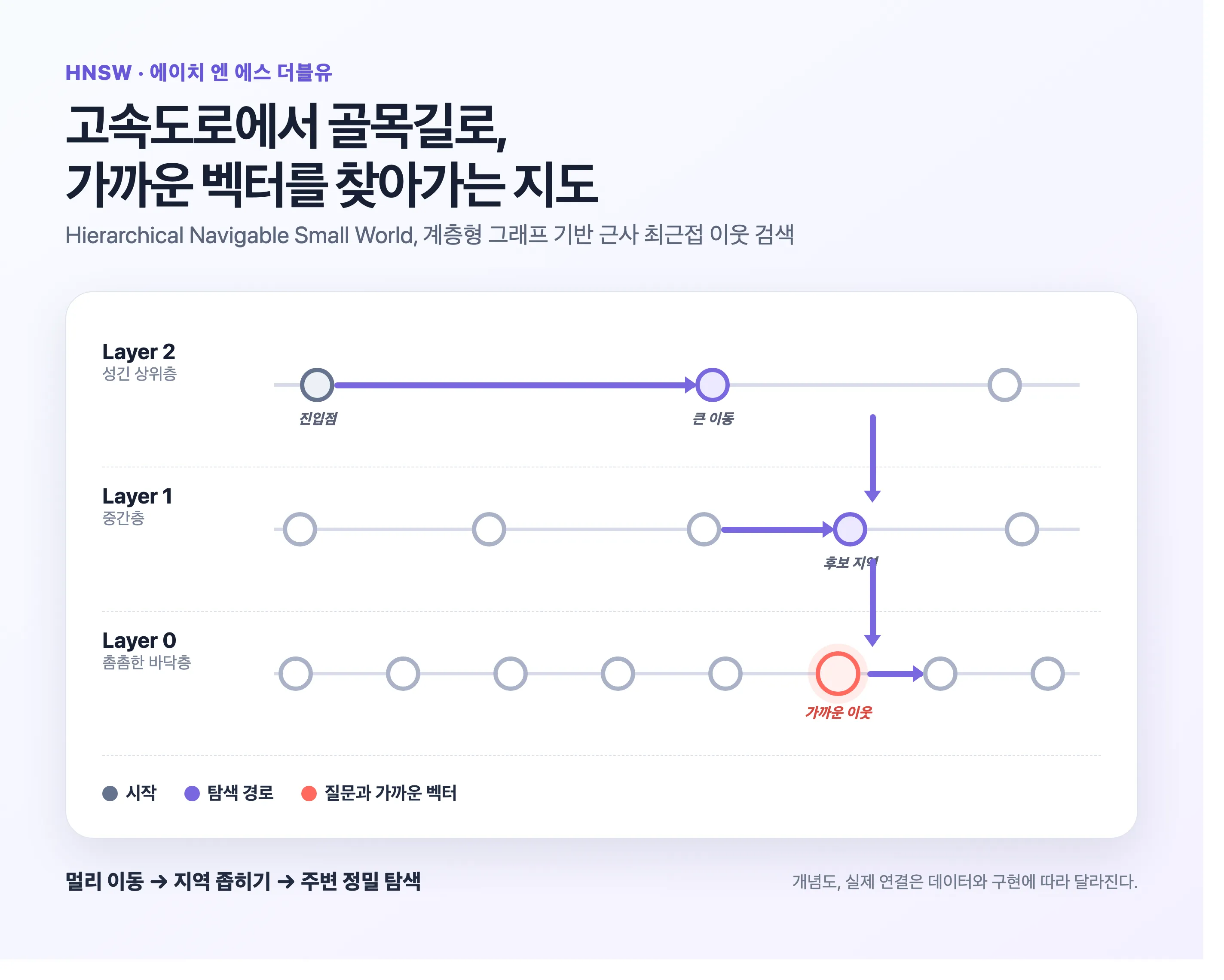 HNSW의 계층형 탐색, 성긴 상위층에서 크게 이동한 뒤 촘촘한 아래층에서 가까운 벡터를 찾는다