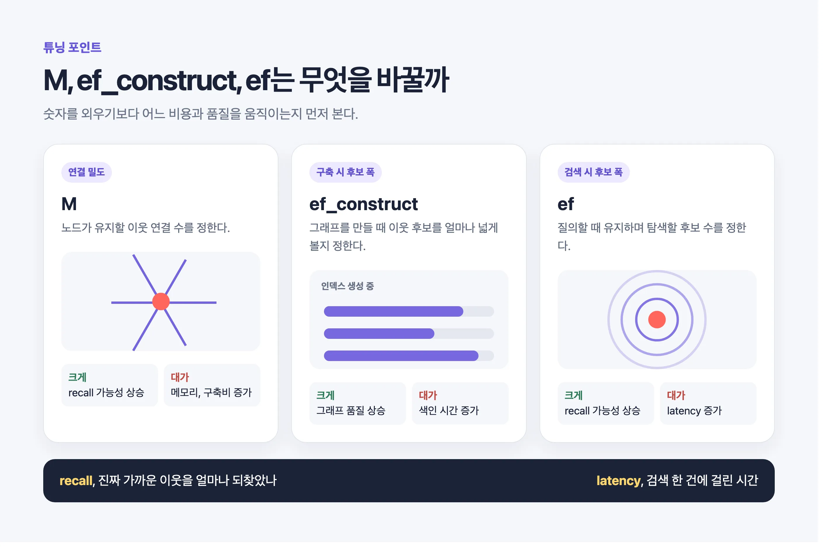 HNSW의 주요 설정 M, ef_construct, ef가 연결 밀도, 인덱스 구축 후보 폭, 검색 후보 폭을 조정한다