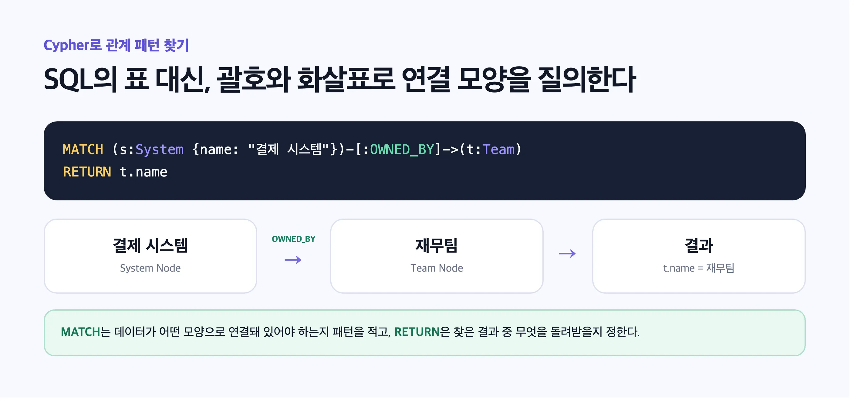 Cypher MATCH 문으로 Node와 Relationship 패턴을 찾는 과정
