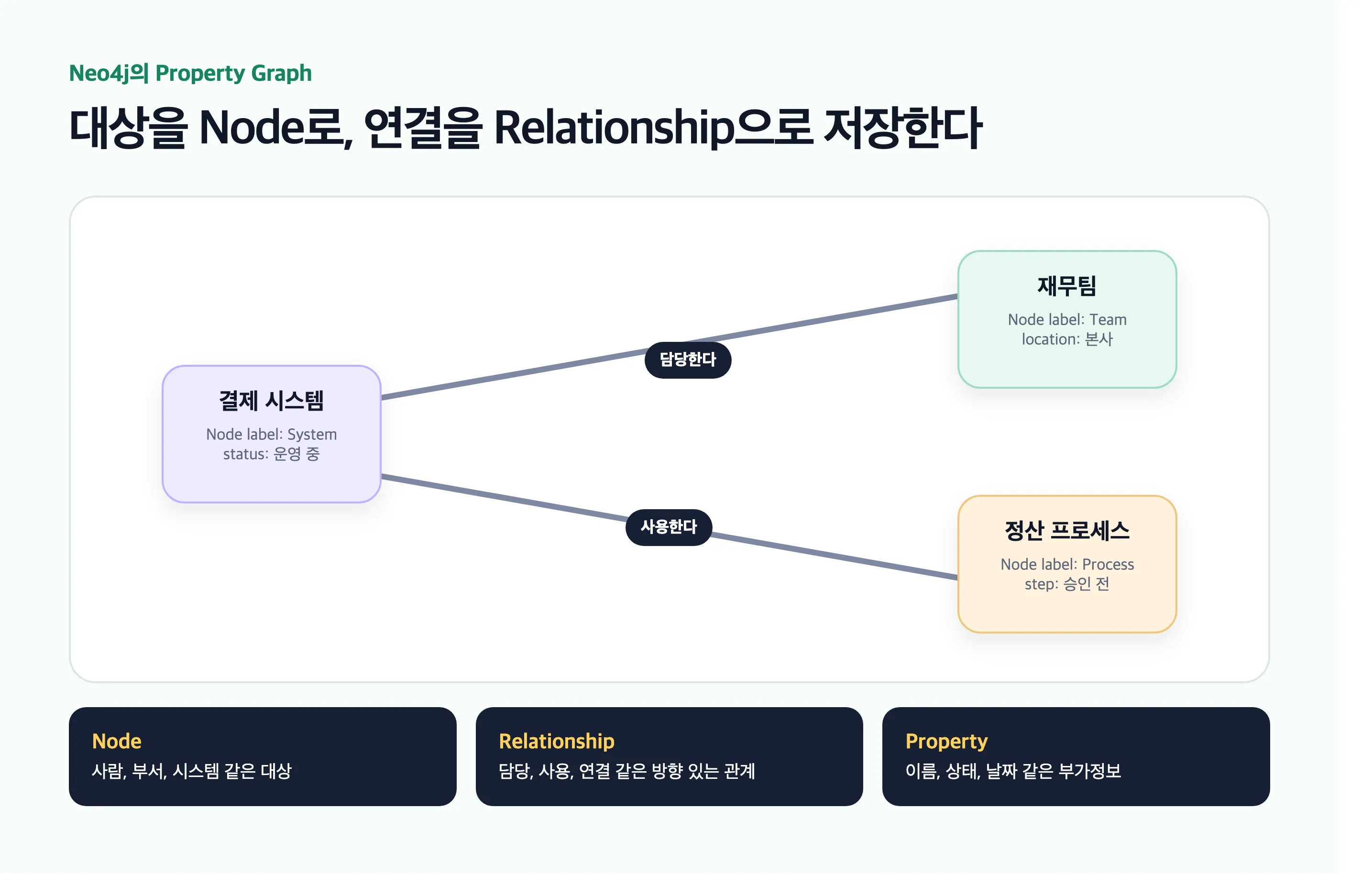 Neo4j의 Node, Relationship, Property로 구성된 속성 그래프