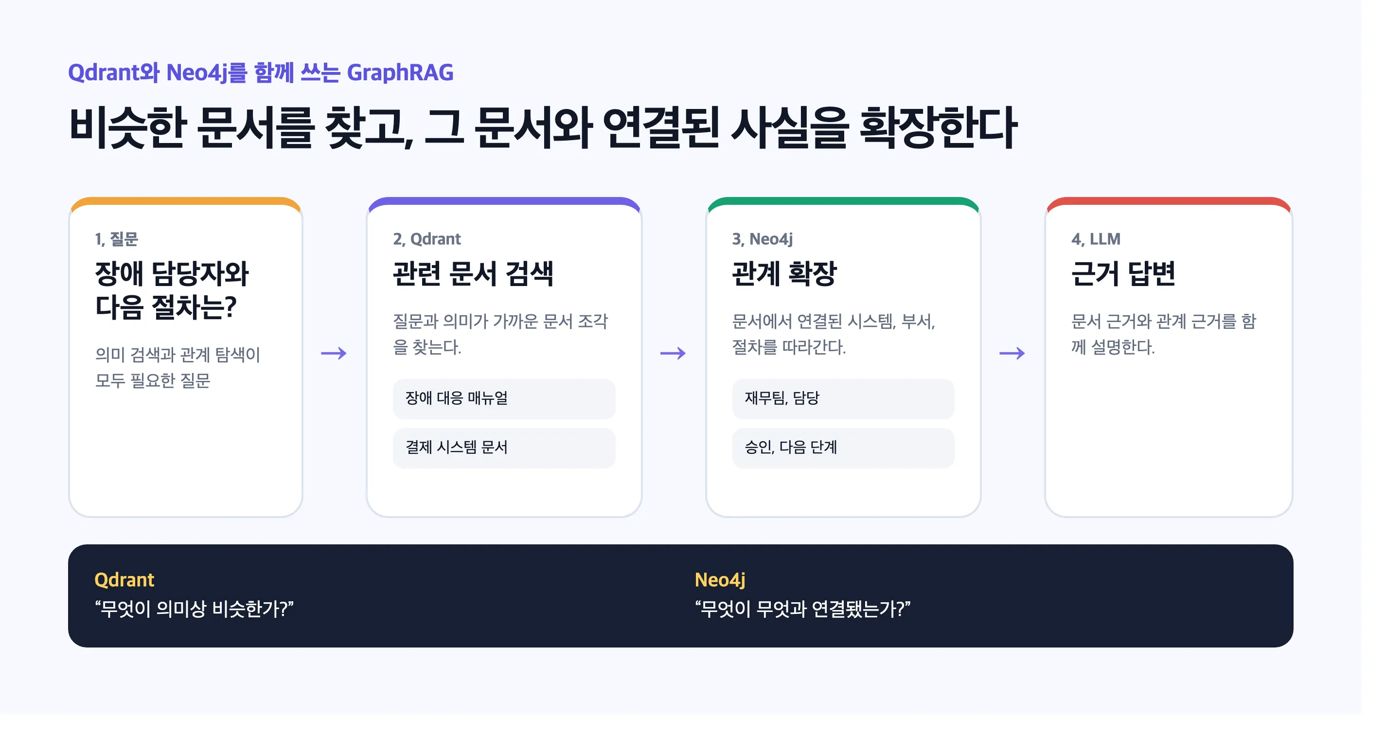 Qdrant로 관련 문서를 찾고 Neo4j로 연결된 사실을 확장하는 GraphRAG 흐름