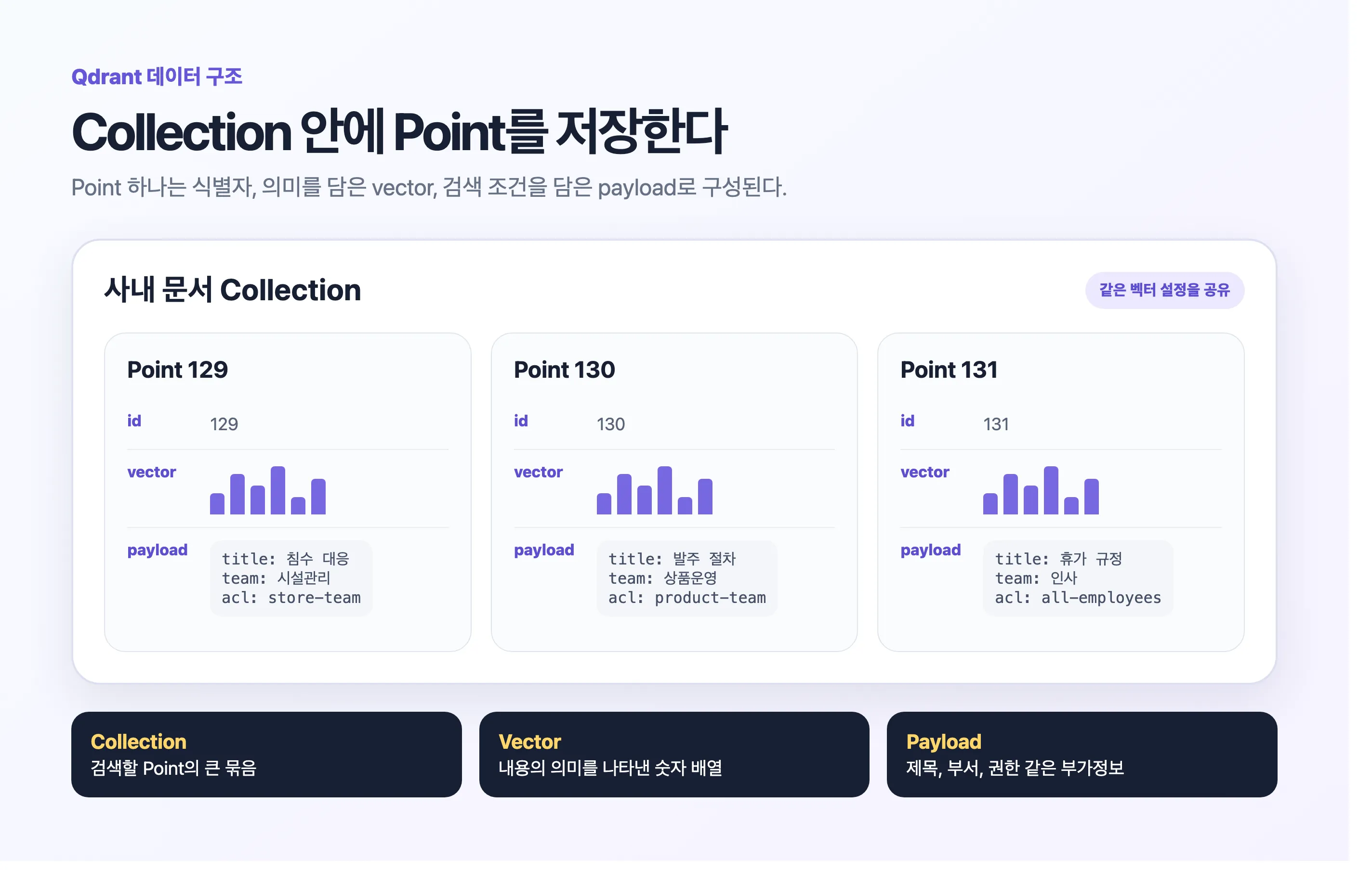 Qdrant의 Collection 안에 id, vector, payload로 구성된 Point가 저장되는 구조