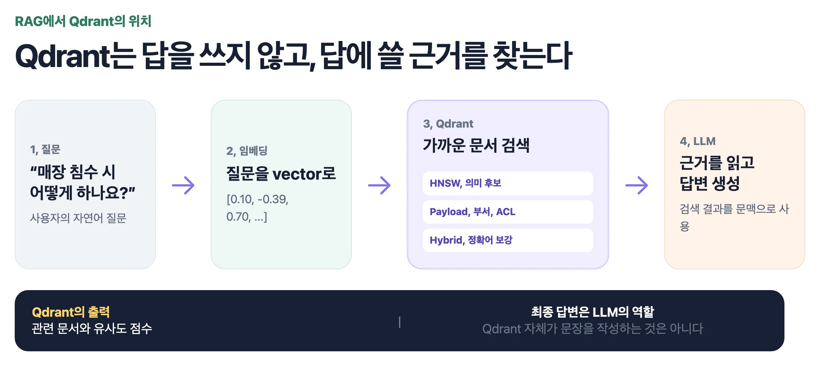 RAG에서 임베딩 모델, Qdrant, LLM이 질문을 처리하는 순서