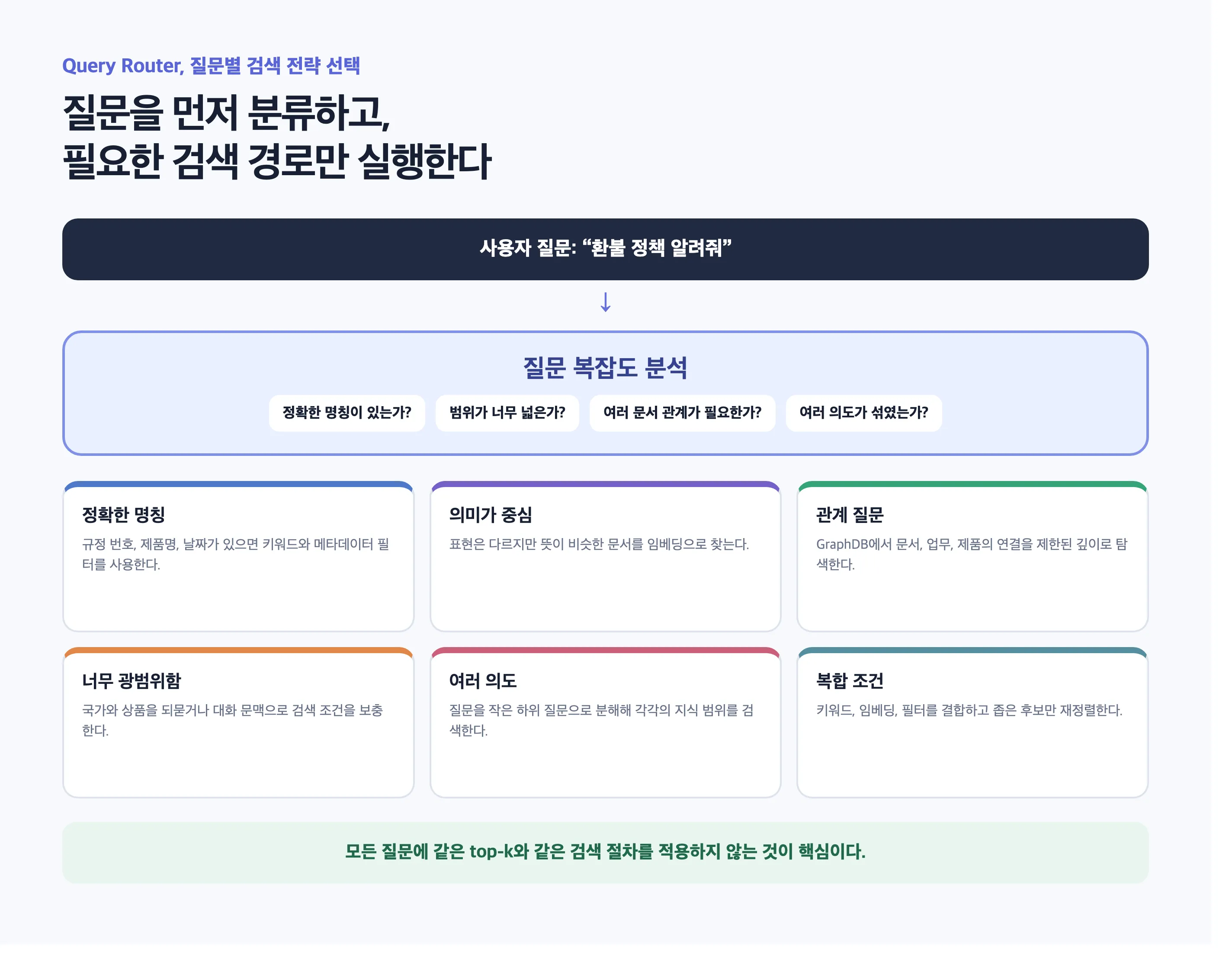 LLM Wiki 27 임베딩 검색은 왜 비슷한 업무 문서를 헷갈릴까: GraphDB로 검색 범위 줄이기
문서 검색에 임베딩을 사용하면 표현이 조금 달라도 의미가 비슷한 자료를 찾을 수 있습니다. 그러나 업무 규칙처럼 문장 대부분이 같고 일부 조건만 다른 문서에서는 이 장점이 오히려 문제가 되기도 합니다.
예를 들어 다음 세 문장을 생각해 보겠습니다.
한국 고객은 구매 후 7일 이내에 환불할 수 있습니다.
미국 고객은 구매 후 30일 이내에 환불할 수 있습니다.
기업 고객은 구매 후 14일 이내에 환불할 수 있습니다.
세 문장의 주제와 표현은 거의 같습니다. 임베딩 검색에서는 모두 높은 유사도를 받을 가능성이 큽니다. 하지만 실제 업무에서는 한국, 미국, 기업 고객, 7일, 30일처럼 몇 개의 단어가 정답을 완전히 바꿉니다.
이 문제를 줄이는 한 가지 방법은 모든 본문에서 곧바로 정답을 찾는 대신, 문서의 계층과 관계를 이용해 검색 공간, search space부터 줄이는 것입니다.
먼저 알아둘 용어
Embedding, 임베딩은 문장이나 문서의 의미를 숫자 배열인 vector, 벡터로 바꾸는 기술입니다. 의미가 비슷한 문장은 벡터 공간에서도 가까이 배치됩니다.
Chunk, 청크는 긴 문서를 검색할 수 있도록 나눈 작은 단위입니다. 보통 문단이나 일정한 토큰 길이를 기준으로 만듭니다.
Page Tree, 페이지 트리는 상위 페이지와 하위 페이지로 구성된 문서 계층입니다. 예를 들어 고객지원 → 환불 정책 → 한국 → 모바일 상품처럼 표현할 수 있습니다.
GraphDB, Graph Database, 그래프 데이터베이스는 페이지나 개념을 node, 노드로 저장하고, 그 사이의 관계를 edge, 엣지로 연결하는 데이터베이스입니다. 여기서 그래프는 통계 차트가 아니라 대상과 관계로 이루어진 연결 구조를 뜻합니다.
LLM, Large Language Model, 대규모 언어 모델은 검색된 근거를 읽고 자연어 답변을 작성합니다. LLM이 검색 자체의 오류를 항상 바로잡아 주는 것은 아닙니다.
본문 청크 전체를 검색할 때 생기는 문제
일반적인 임베딩 검색은 질문을 벡터로 바꾸고 모든 문서 청크와 비교한 뒤 가까운 결과를 상위에 배치합니다.
사용자 질문
→ 질문 임베딩 생성
→ 모든 청크와 벡터 유사도 비교
→ 상위 N개 청크 선택
→ LLM에 전달
→ 답변 생성
이 방식은 제품 소개, 회의록, 기술 문서처럼 주제가 서로 다른 자료를 찾을 때 효과적입니다. 그러나 비즈니스 규칙을 다루는 문서에는 다음과 같은 문제가 생깁니다.
- 국가나 고객 등급만 다른 정책이 모두 상위에 나올 수 있습니다.
- 버전 번호나 날짜처럼 작은 차이를 임베딩 점수가 충분히 반영하지 못할 수 있습니다.
- 비슷한 청크가 많아지면서 LLM에 전달할 후보가 늘어납니다.
- 응답 시간이 길어지고 서로 다른 규칙이 한 답변에 섞일 수 있습니다.
- 유사도 점수는 높지만 실제 질문의 조건에는 맞지 않는 문서가 선택될 수 있습니다.
임베딩이 숫자나 키워드를 전혀 구분하지 못한다는 뜻은 아닙니다. 다만 임베딩은 전체적인 의미의 유사도를 중심으로 표현하므로, 일부 조건의 정확한 일치가 중요한 문제를 그것만으로 해결하기 어렵다는 뜻입니다.
광범위한 질문은 왜 응답시간도 늘리는가
환불 정책, 상품, 배송처럼 범위가 넓은 단어는 검색 대상을 잘 구분하지 못합니다. 이를 선택도가 낮다고 표현할 수 있습니다.
광범위한 질문이 들어오면 키워드 검색에서는 같은 단어가 포함된 페이지가 대량으로 일치합니다. 임베딩 검색에서도 의미적으로 가까운 페이지가 여러 업무 영역에 걸쳐 나올 수 있습니다.
광범위한 질문
→ 검색 조건의 구분력 부족
→ 후보 페이지 증가
→ 권한 확인과 본문 로딩 증가
→ 재정렬할 후보 증가
→ LLM에 전달할 근거 선별과 입력 토큰 증가
→ 전체 응답시간 증가
후보가 많으면 속도만 느려지는 것이 아닙니다. 국가, 제품, 고객 유형, 문서 버전이 다른 규칙이 함께 검색되면서 답변이 서로 다른 조건을 섞을 위험도 커집니다.
top-k를 무조건 작게 줄이는 것만으로는 충분하지 않습니다. Top-k는 검색 결과에서 상위 몇 개를 가져올지 정하는 값입니다. 후보 수를 줄이면 속도는 개선될 수 있지만, 정답 문서가 상위 결과에 들지 못한 경우에는 그대로 탈락합니다. 검색 결과를 자르기 전에 어떤 범위를 검색할지 정하는 단계가 필요합니다.
질문 복잡도에 따라 검색 전략을 선택한다
모든 질문에 동일한 임베딩 검색과 동일한 top-k를 적용하는 대신, 검색 전에 질문의 특성을 분석할 수 있습니다.
이를 담당하는 구성요소를 Query Router, 쿼리 라우터 또는 Query Planner, 쿼리 플래너라고 부를 수 있습니다. 질문을 읽고 정답을 직접 만드는 것이 아니라 어떤 검색 경로를 실행할지 결정합니다.
![질문의 범위와 복잡도에 따라 키워드, 임베딩, GraphDB, 질문 재작성 전략을 선택하는 Query Router