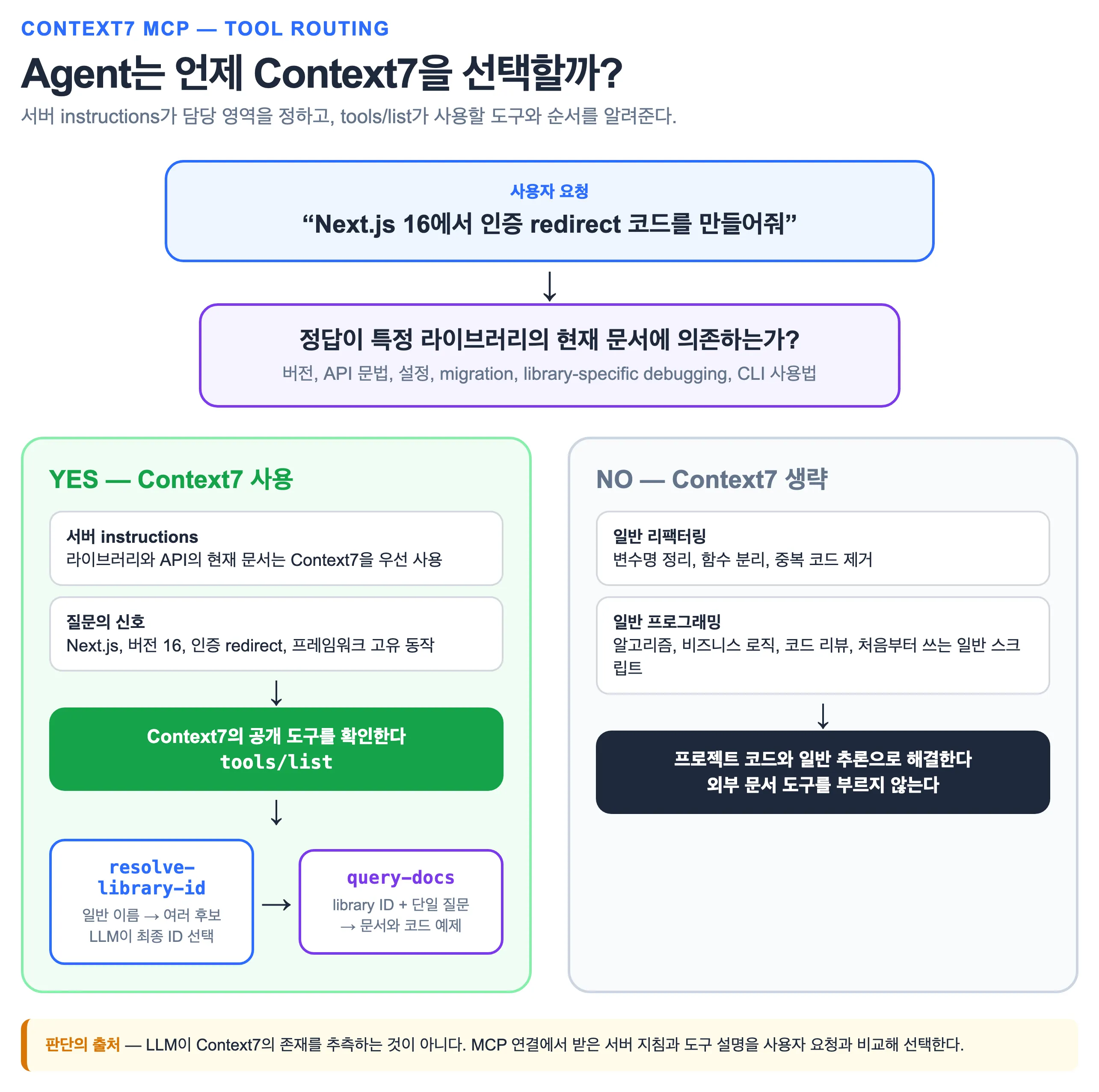 Agent가 사용자 요청을 보고 Context7 사용 여부와 도구 순서를 판단하는 흐름