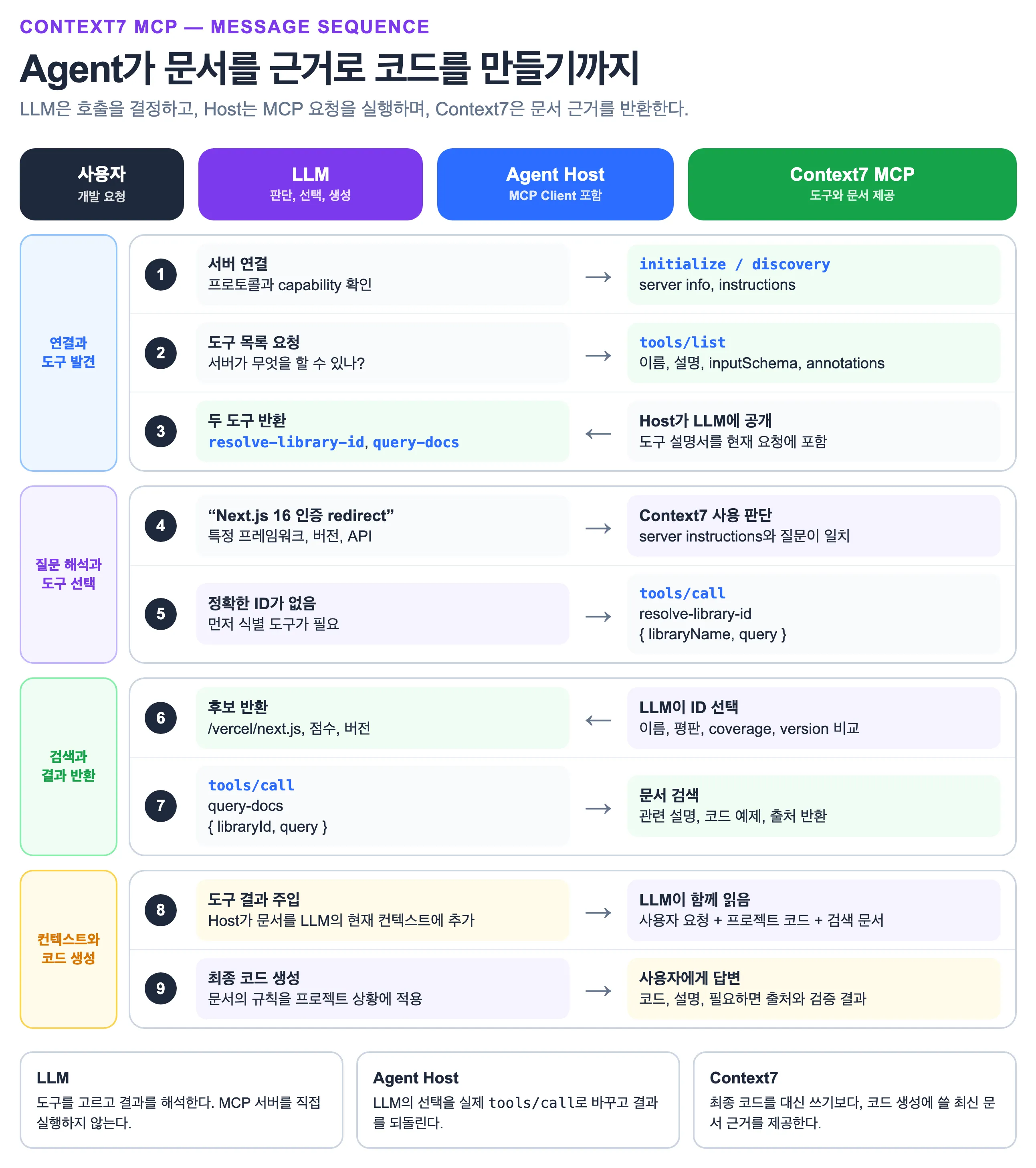 Context7 MCP 연결, 도구 발견, 검색, 컨텍스트 주입, 코드 생성의 실제 메시지 흐름