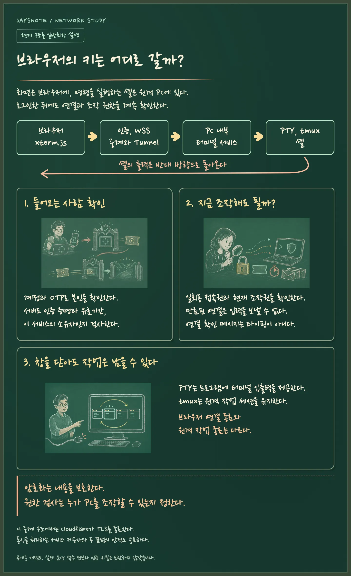 현재 웹 터미널의 연결 경로와 인증, 작업 보존을 설명하는 칠판 만화