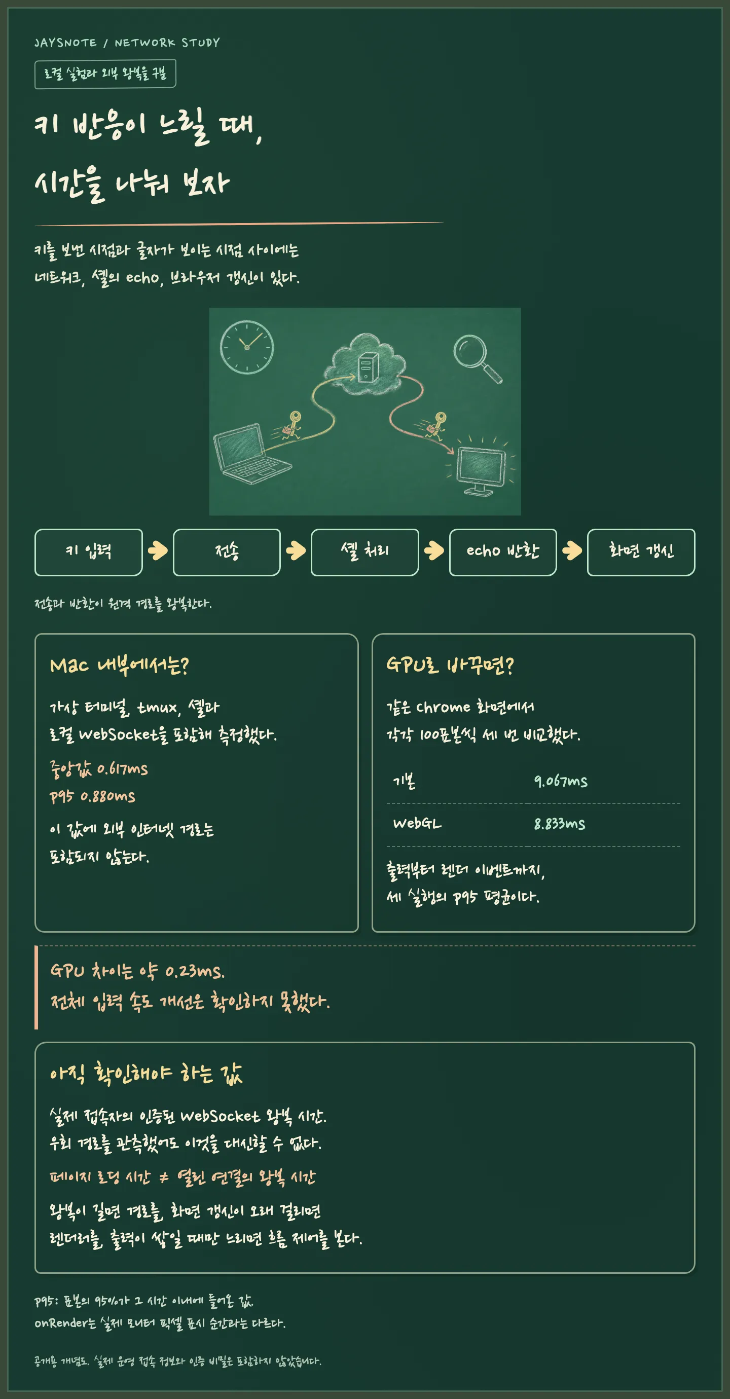 키 입력부터 화면 표시까지의 지연과 실제 측정 범위를 설명하는 칠판 만화