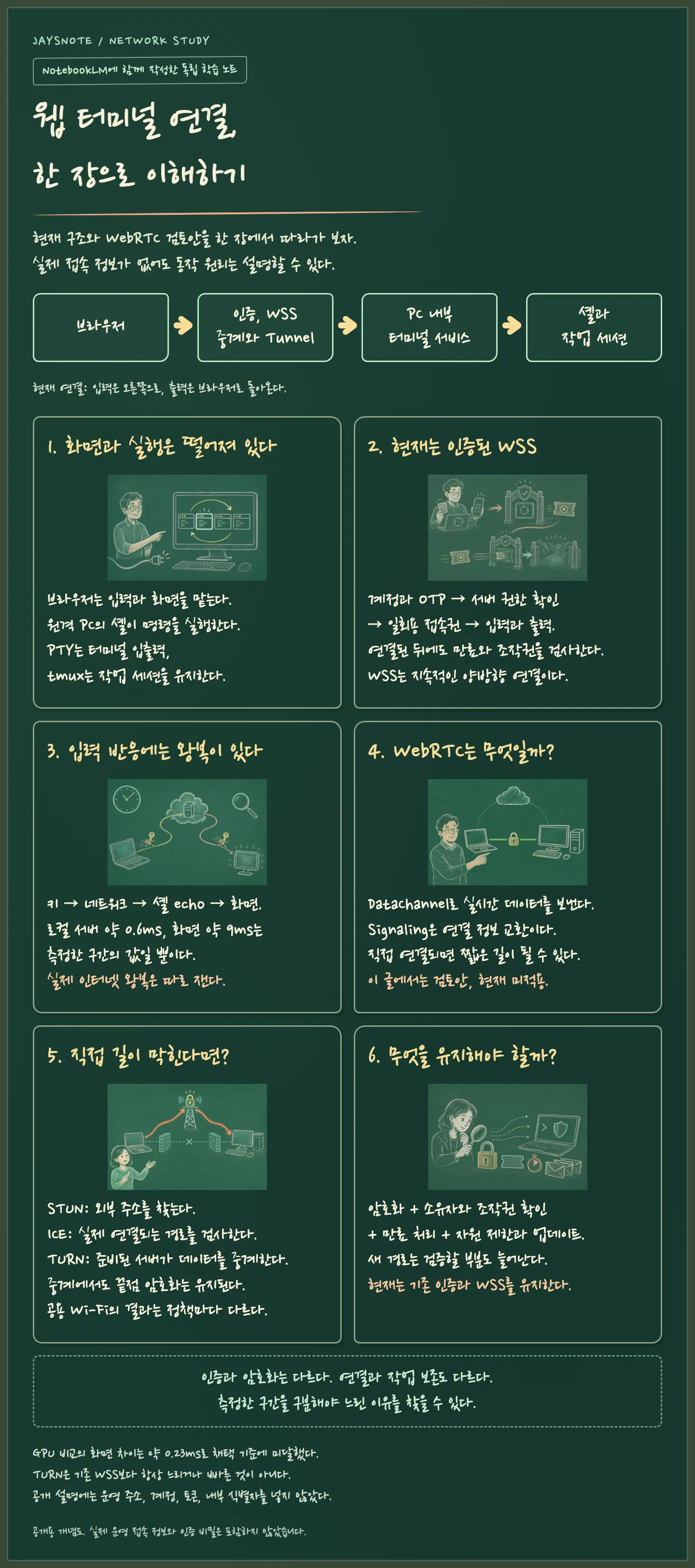 현재 웹 터미널, 지연 원인 구분, WebRTC와 STUN 및 TURN, 보안 판단을 한 장으로 정리한 독립 학습 노트