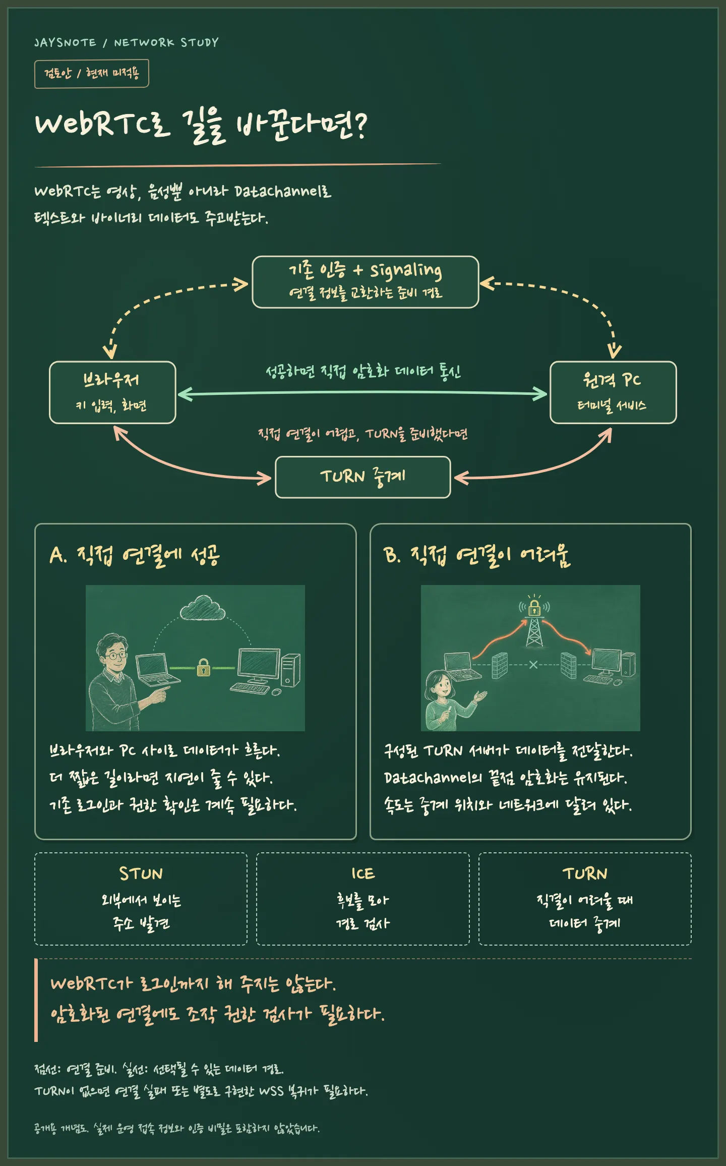 WebRTC 검토안의 인증과 연결 협의, 직접 연결과 TURN 중계를 구분한 칠판 만화