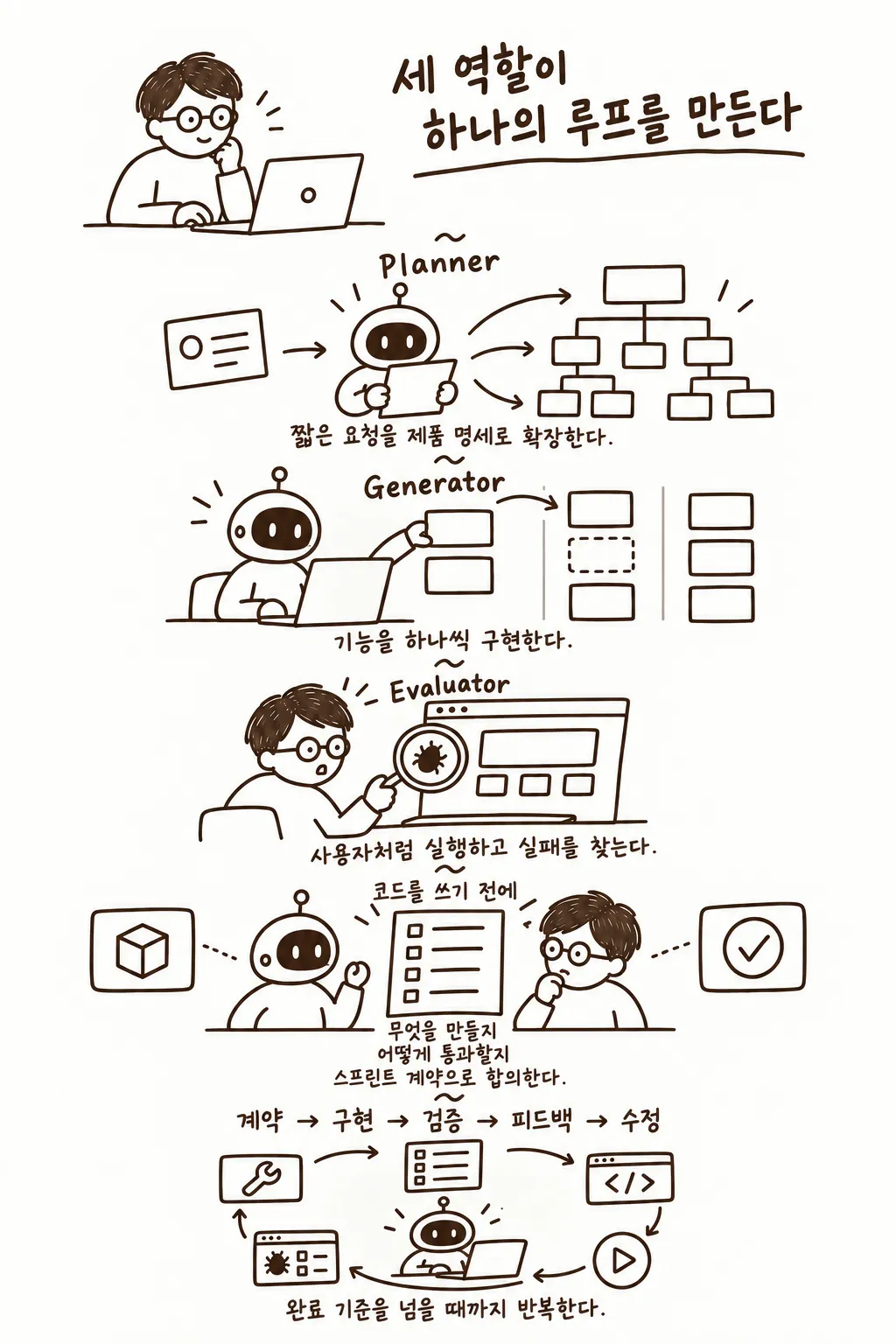Planner, Generator, Evaluator와 스프린트 계약의 반복 구조