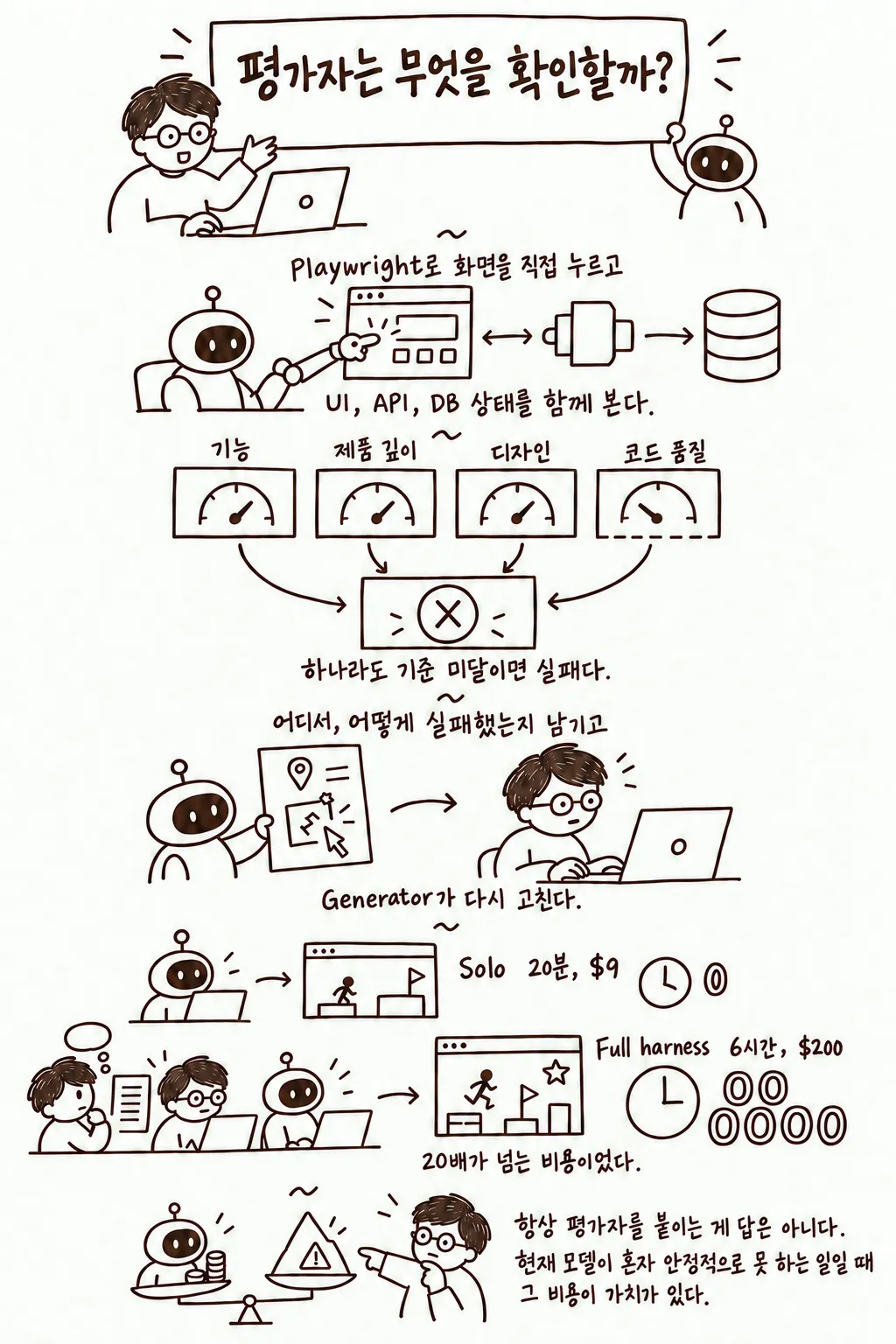 Playwright 검증, 하드 임계값, 피드백 비용과 적용 기준