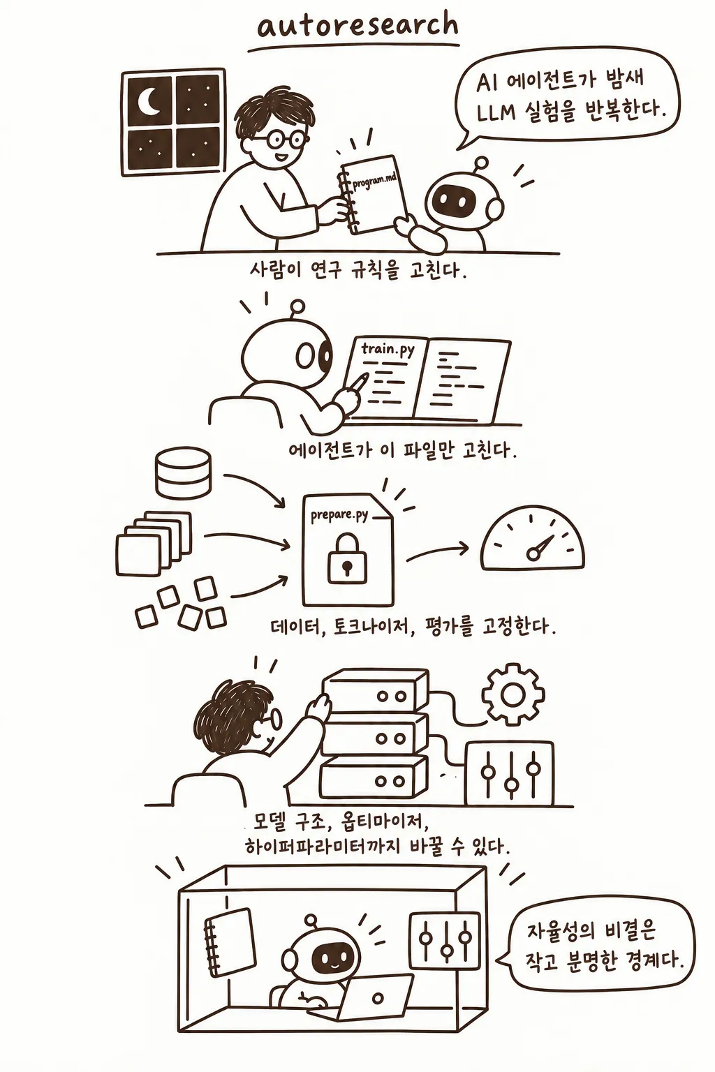 사람과 에이전트가 나누어 맡는 autoresearch의 세 파일