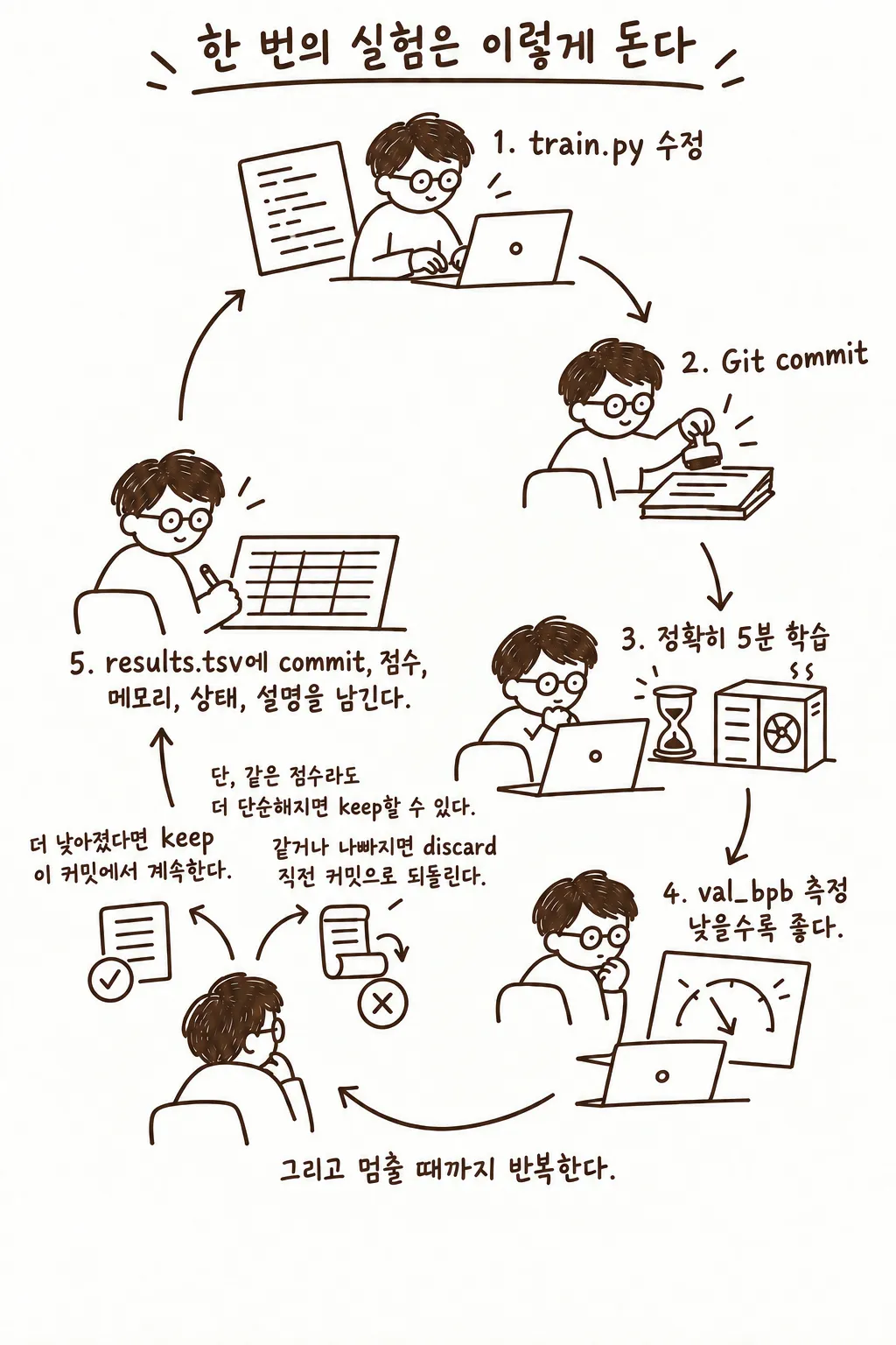 train.py 수정부터 5분 학습, val_bpb 평가, 유지 또는 폐기로 이어지는 실험 루프